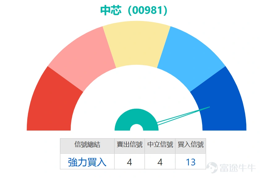 $中芯國際 (00981.HK)$ 股價近期走弱,昨日(30日)錄得49.32元階段新低,今日(31日)自50.8元低點反彈,盤中最高見52.9元,目前多空雙方處於拉鋸狀態。當前價位仍顯著低於56.31元的10日移動平均線,更已連續跌穿62.5元的30日線及68.45元的60日線,技術形態上處於所有主要均線下方,呈現明確的空頭排列格局,短期趨勢偏淡。然而,在一片低迷的市況中,多項關鍵技術指標卻同步發出強烈的超賣及潛在轉向信號,值得專業投資者高度關注。 從震盪指標深度剖析,市場的極度悲觀情緒可能已接近尾聲。相對強弱指數(RSI)目前處於26的水準,已深入傳統認定的超賣區域,預示賣壓可能過度消耗。更為重要的是,隨機震盪指標(KD)與威廉指標(%R)同樣確認了市場處於嚴重超賣狀態,這類信號往往是空頭動能衰竭、股價醞釀技術性反彈的前兆。與此同時,CCI已發出明確的「買入」信號,進一步加強了短期底部正在形成的可能性。此外,動量震盪指標及牛熊力量指標的分析也指向股價「嚴重超跌,可能築底」,為「買入」觀點提供了多一重佐證。 在關鍵價位方面,首要支持位位於4...