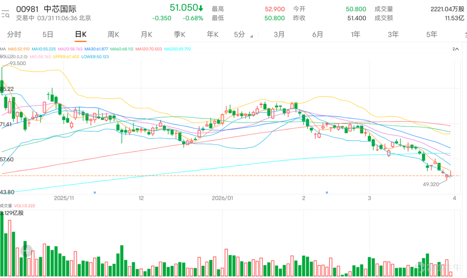 $中芯國際 (00981.HK)$ 股價近期走弱,昨日(30日)錄得49.32元階段新低,今日(31日)自50.8元低點反彈,盤中最高見52.9元,目前多空雙方處於拉鋸狀態。當前價位仍顯著低於56.31元的10日移動平均線,更已連續跌穿62.5元的30日線及68.45元的60日線,技術形態上處於所有主要均線下方,呈現明確的空頭排列格局,短期趨勢偏淡。然而,在一片低迷的市況中,多項關鍵技術指標卻同步發出強烈的超賣及潛在轉向信號,值得專業投資者高度關注。 從震盪指標深度剖析,市場的極度悲觀情緒可能已接近尾聲。相對強弱指數(RSI)目前處於26的水準,已深入傳統認定的超賣區域,預示賣壓可能過度消耗。更為重要的是,隨機震盪指標(KD)與威廉指標(%R)同樣確認了市場處於嚴重超賣狀態,這類信號往往是空頭動能衰竭、股價醞釀技術性反彈的前兆。與此同時,CCI已發出明確的「買入」信號,進一步加強了短期底部正在形成的可能性。此外,動量震盪指標及牛熊力量指標的分析也指向股價「嚴重超跌,可能築底」,為「買入」觀點提供了多一重佐證。 在關鍵價位方面,首要支持位位於4...