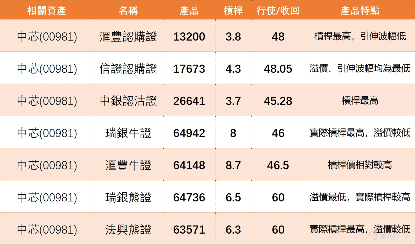 $中芯國際 (00981.HK)$ 股價近期走弱,昨日(30日)錄得49.32元階段新低,今日(31日)自50.8元低點反彈,盤中最高見52.9元,目前多空雙方處於拉鋸狀態。當前價位仍顯著低於56.31元的10日移動平均線,更已連續跌穿62.5元的30日線及68.45元的60日線,技術形態上處於所有主要均線下方,呈現明確的空頭排列格局,短期趨勢偏淡。然而,在一片低迷的市況中,多項關鍵技術指標卻同步發出強烈的超賣及潛在轉向信號,值得專業投資者高度關注。 從震盪指標深度剖析,市場的極度悲觀情緒可能已接近尾聲。相對強弱指數(RSI)目前處於26的水準,已深入傳統認定的超賣區域,預示賣壓可能過度消耗。更為重要的是,隨機震盪指標(KD)與威廉指標(%R)同樣確認了市場處於嚴重超賣狀態,這類信號往往是空頭動能衰竭、股價醞釀技術性反彈的前兆。與此同時,CCI已發出明確的「買入」信號,進一步加強了短期底部正在形成的可能性。此外,動量震盪指標及牛熊力量指標的分析也指向股價「嚴重超跌,可能築底」,為「買入」觀點提供了多一重佐證。 在關鍵價位方面,首要支持位位於4...