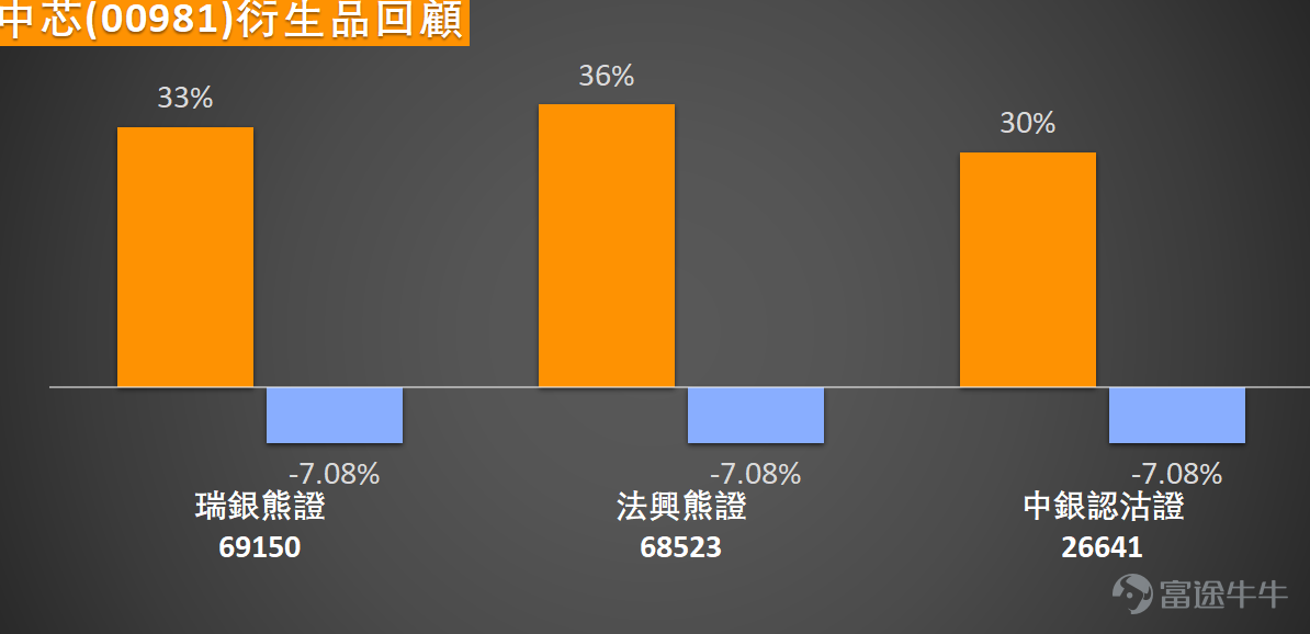 $中芯國際 (00981.HK)$ 股價近期走弱,昨日(30日)錄得49.32元階段新低,今日(31日)自50.8元低點反彈,盤中最高見52.9元,目前多空雙方處於拉鋸狀態。當前價位仍顯著低於56.31元的10日移動平均線,更已連續跌穿62.5元的30日線及68.45元的60日線,技術形態上處於所有主要均線下方,呈現明確的空頭排列格局,短期趨勢偏淡。然而,在一片低迷的市況中,多項關鍵技術指標卻同步發出強烈的超賣及潛在轉向信號,值得專業投資者高度關注。 從震盪指標深度剖析,市場的極度悲觀情緒可能已接近尾聲。相對強弱指數(RSI)目前處於26的水準,已深入傳統認定的超賣區域,預示賣壓可能過度消耗。更為重要的是,隨機震盪指標(KD)與威廉指標(%R)同樣確認了市場處於嚴重超賣狀態,這類信號往往是空頭動能衰竭、股價醞釀技術性反彈的前兆。與此同時,CCI已發出明確的「買入」信號,進一步加強了短期底部正在形成的可能性。此外,動量震盪指標及牛熊力量指標的分析也指向股價「嚴重超跌,可能築底」,為「買入」觀點提供了多一重佐證。 在關鍵價位方面,首要支持位位於4...