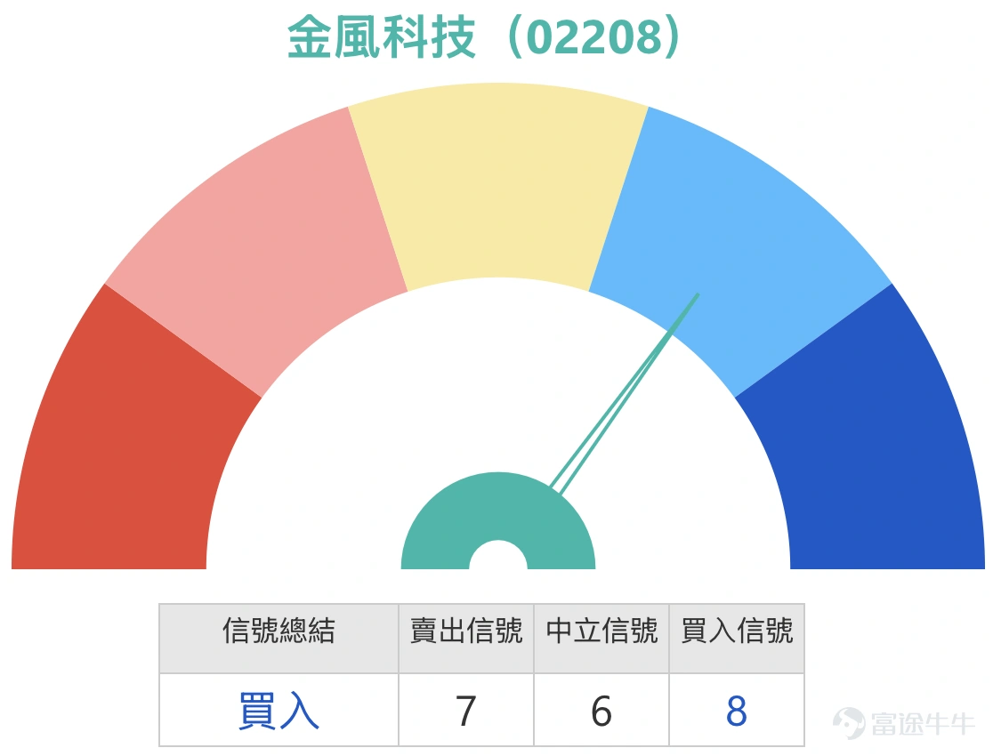 $GOLDWIND (02208.HK)$ As of March 31, Goldwind Technology (02208) closed at HKD 14.78. However, observing the technical status, the stock is still in a critical tug-of-war stage between bulls and bears. Based on data as of March 30, the stock price was just below the 10-day moving average (HKD 15.14), but has slightly broken through the 30-day moving average (HKD 14.83) and the 60-day moving average (HKD 14.90). The short-term moving average system shows an entangled state, reflecting that for some time, the main trend has been horizontal consolidation without a clear one-sided direction. It is worth noting that there is a clear divergence in technical indicators. Multiple oscillation indicators such as the Stochastic Oscillator and CCI indicator have issued "buy" signals; the Williams %R indicator is also in a neutral-to-strong state, with RSI at 46, within the neutral zone, indicating improving short-term momentum. However, the MACD signal and Bollinger Bands remain bearish, while the bull-bear power indicator also leans negative. This divergence between trend and oscillation indicators suggests that although the share price rebounded recently, the mid-term structure has not fully shaken off its weak pattern. The overall technical indicator summary signal is "buy," with an intensity of 8, reflecting short-term rebound potential, but requiring further confirmation of the breakout's validity. In terms of market news, the wind power sector has benefited from improved industry sentiment recently, with Goldwind Technology, as the industry leader, receiving attention in terms of fund flows. In the March 30 Hong Kong stock podcast, Goldwind Technology was analyzed in detail. The host pointed out that Gold...