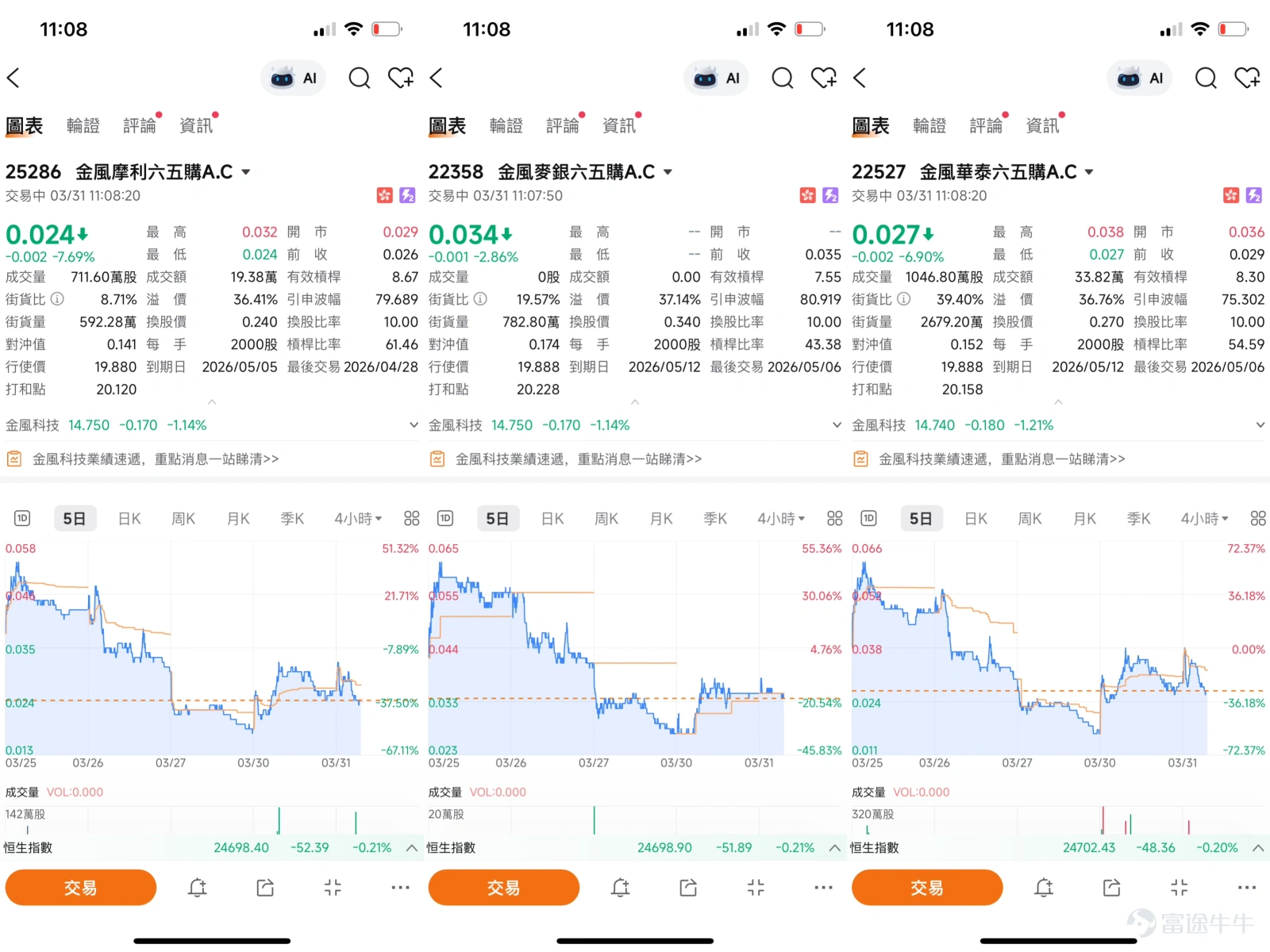 $GOLDWIND (02208.HK)$ As of March 31, Goldwind Technology (02208) closed at HKD 14.78. However, observing the technical status, the stock is still in a critical tug-of-war stage between bulls and bears. Based on data as of March 30, the stock price was just below the 10-day moving average (HKD 15.14), but has slightly broken through the 30-day moving average (HKD 14.83) and the 60-day moving average (HKD 14.90). The short-term moving average system shows an entangled state, reflecting that for some time, the main trend has been horizontal consolidation without a clear one-sided direction. It is worth noting that there is a clear divergence in technical indicators. Multiple oscillation indicators such as the Stochastic Oscillator and CCI indicator have issued "buy" signals; the Williams %R indicator is also in a neutral-to-strong state, with RSI at 46, within the neutral zone, indicating improving short-term momentum. However, the MACD signal and Bollinger Bands remain bearish, while the bull-bear power indicator also leans negative. This divergence between trend and oscillation indicators suggests that although the share price rebounded recently, the mid-term structure has not fully shaken off its weak pattern. The overall technical indicator summary signal is "buy," with an intensity of 8, reflecting short-term rebound potential, but requiring further confirmation of the breakout's validity. In terms of market news, the wind power sector has benefited from improved industry sentiment recently, with Goldwind Technology, as the industry leader, receiving attention in terms of fund flows. In the March 30 Hong Kong stock podcast, Goldwind Technology was analyzed in detail. The host pointed out that Gold...