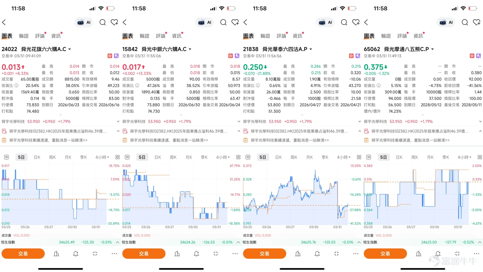 截至3月31日,舜宇光學(02382)報54.25元,上漲1.98%,成交額4.49億元。股價在連續調整後出現輕微反彈,但仍受制於多條主要平均線。從技術狀態觀察,目前股價略高於10天線(54.2元),但明顯低於30天線(55.74元)及60天線(59.39元),反映短期雖然有止跌跡象,但中線趨勢仍未扭轉。值得留意的是,技術指標出現明顯分歧。多個震盪指標如隨機震盪指標及CCI指標均發出「買入」信號,威廉指標亦處於中立偏強狀態,RSI為46,屬中性區域,顯示短線動能正在改善。然而,MACD信號及保力加通道維持「賣出」,牛熊力量指標同樣偏向負面,這種趨勢指標與震盪指標的背離,說明股價雖然在近期出現反彈,但中線結構尚未完全擺脫弱勢格局,短期反彈後仍可能面臨阻力。綜合技術指標總結信號為「中立」,強度為8,反映市場正處於方向選擇前的膠著狀態。 市場新聞方面,舜宇光學近期受惠於智能手機市場復甦預期及車載鏡頭需求增長,板塊關注度有所回升。3月31日港股手機設備股表現分化,瑞聲科技(02018) $瑞聲科技 (02018.HK)$ 跌1.66%,报33...