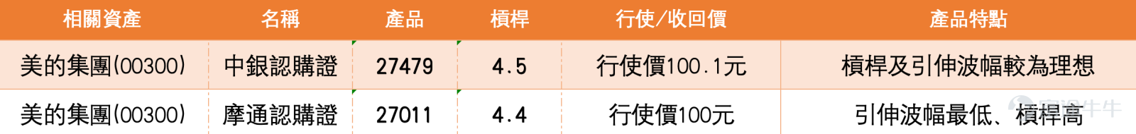 截至3月31日,美的集團(00300) $美的集團 (00300.HK)$ 報83.65元,大漲5.93%,成交額5.98億元。股價在業績公布後出現顯著反彈,一舉收復前一個交易日的大部分失地。然而,從技術狀態觀察,股價目前略高於10天線(82.51元),但明顯低於30天線(86.37元)及60天線(86.67元),均線系統呈現空頭排列格局,反映中線趨勢尚未扭轉。 值得留意的是,技術指標整體偏弱,多個震盪指標如動量震盪指標、變動率指標及心理線指標均發出「賣出」信號,RSI為43,仍處於偏弱區域,MACD信號、保力加通道及牛熊力量指標亦維持「賣出」。綜合技術指標總結信號為「賣出」,強度為10,顯示雖然股價在業績刺激下大幅反彈,但中線結構仍處於弱勢區域,短期反彈後能否持續仍需進一步確認。從保力加通道觀察,目前股價處於中軸以下,通道開口未有明顯收窄,反映波動性仍然較高。 市場新聞方面,美的集團股價大漲的主要催化劑來自於3月30日晚間公布的2025年年報。數據顯示,公司去年實現營業總收入4585億元人民幣,同比增長12.1%;歸屬於上市公...