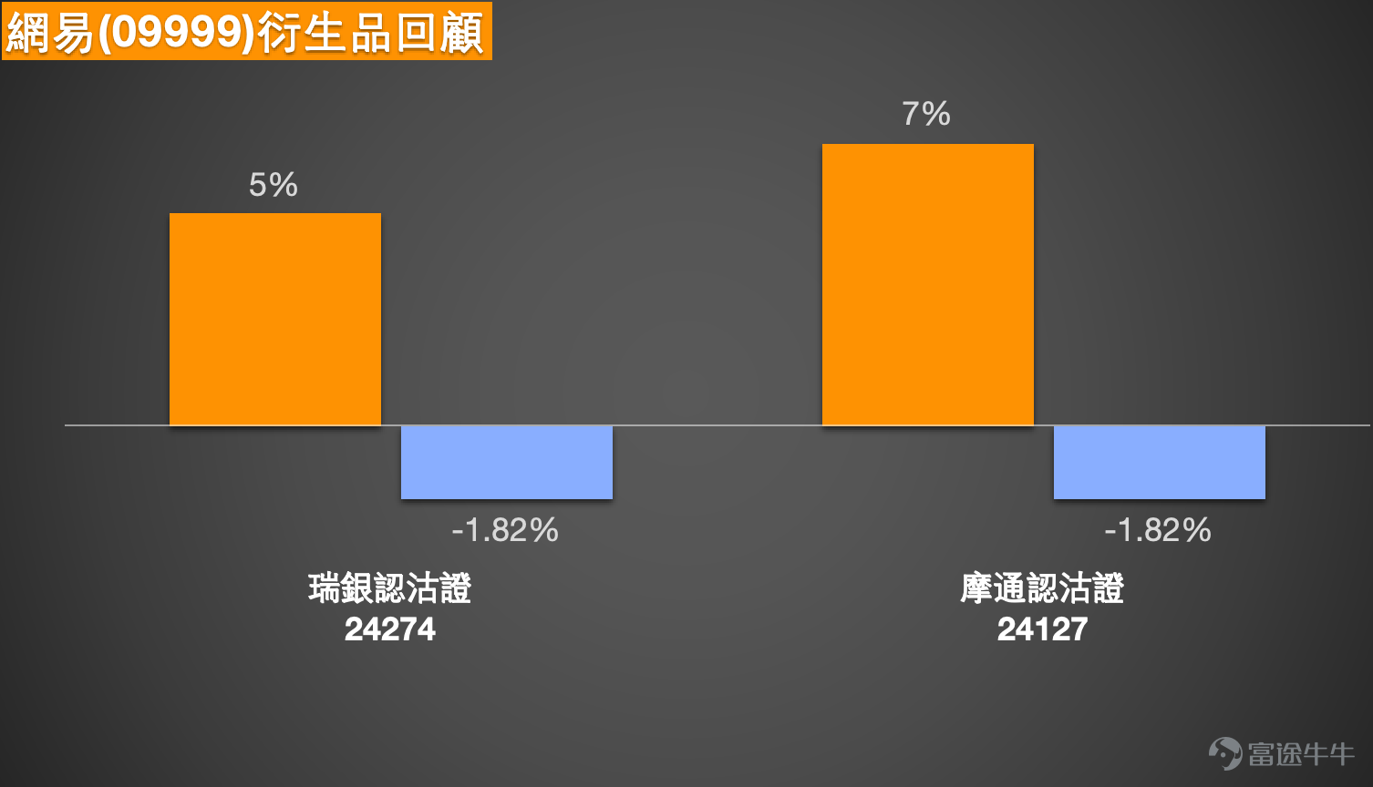 As of March 31, NetEase (09999) $NTES-S (09999.HK)$ closed at HKD 170.3, down 1.33%, with a turnover of HKD 639 million. After consecutive days of adjustment, the stock has shown initial support near the HKD 170 level. From a technical perspective, the current price is significantly below the 10-day moving average (HKD 177.12), the 30-day moving average (HKD 180.71), and the 60-day moving average (HKD 194.78). The moving average system shows a bearish alignment, reflecting continued pressure on the medium-term trend. However, it is worth noting that technical indicators are showing clear divergence signals. Multiple oscillators such as the Stochastic Oscillator and the CCI indicator are issuing 'buy' signals; the Williams %R indicator is in oversold territory, and the RSI has dropped to 37, entering a weaker zone but not yet reaching extreme levels. Most importantly, the ROC indicator is showing bullish divergence, and the VR Volume Ratio indicator suggests 'oversold, possible bottoming, buy.' The overall technical summary signal is 'buy' with an intensity of 10. This divergence between trend indicators (MACD sell) and oscillators (buy) indicates that short-term rebound momentum is building after the sustained decline, though the medium-term structure remains weak.   In terms of key levels, the immediate support is at HKD 167.3, which represents the recent low area and serves as the first line of defense technically. If this level is breached, the next support lies at HKD 158.2, close to the 52-week low region, where stronger buying interest may emerge. ...