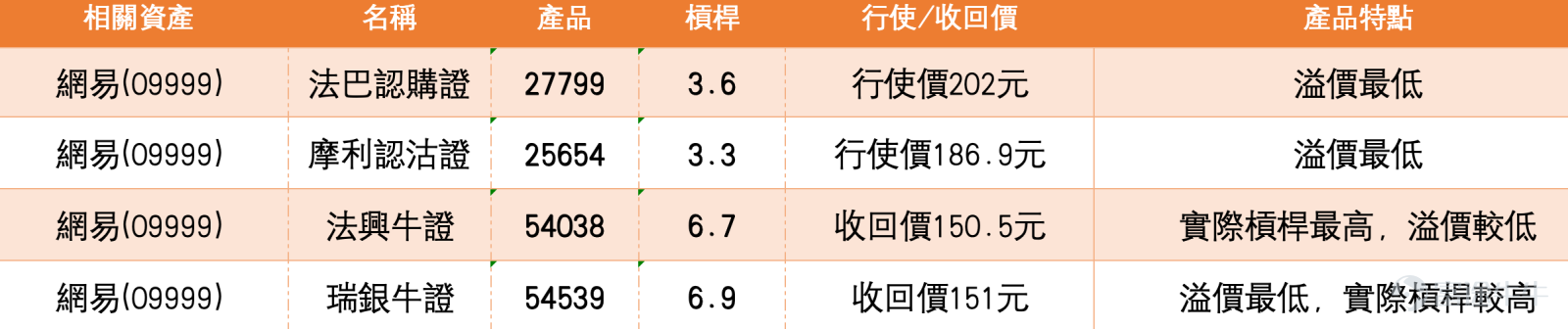 As of March 31, NetEase (09999) $NTES-S (09999.HK)$ closed at HKD 170.3, down 1.33%, with a turnover of HKD 639 million. After consecutive days of adjustment, the stock has shown initial support near the HKD 170 level. From a technical perspective, the current price is significantly below the 10-day moving average (HKD 177.12), the 30-day moving average (HKD 180.71), and the 60-day moving average (HKD 194.78). The moving average system shows a bearish alignment, reflecting continued pressure on the medium-term trend. However, it is worth noting that technical indicators are showing clear divergence signals. Multiple oscillators such as the Stochastic Oscillator and the CCI indicator are issuing 'buy' signals; the Williams %R indicator is in oversold territory, and the RSI has dropped to 37, entering a weaker zone but not yet reaching extreme levels. Most importantly, the ROC indicator is showing bullish divergence, and the VR Volume Ratio indicator suggests 'oversold, possible bottoming, buy.' The overall technical summary signal is 'buy' with an intensity of 10. This divergence between trend indicators (MACD sell) and oscillators (buy) indicates that short-term rebound momentum is building after the sustained decline, though the medium-term structure remains weak.   In terms of key levels, the immediate support is at HKD 167.3, which represents the recent low area and serves as the first line of defense technically. If this level is breached, the next support lies at HKD 158.2, close to the 52-week low region, where stronger buying interest may emerge. ...