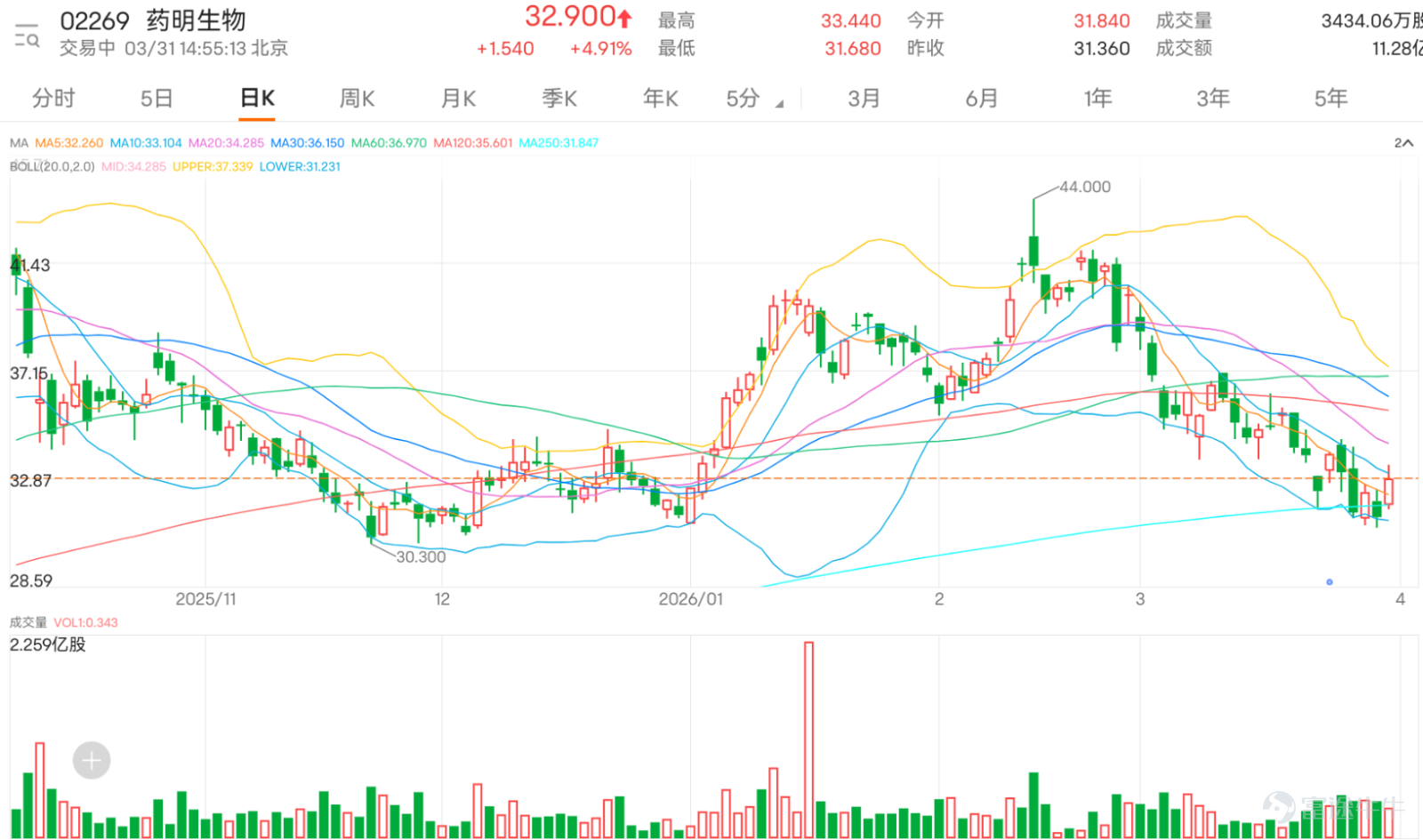 Biopharmaceutical stocks performed well against the market trend, with both Wuxi stocks rising. $WUXI BIO (02269.HK)$ Up nearly 5%, reaching a high of 33.44 yuan during trading; $WUXI APPTEC (02359.HK)$ The other rose over 3%, once approaching the 120-yuan mark. The technical aspects of the two companies show clear divergence: Wuxi Bio remains in an oversold rebound phase under a bearish trend, while Wuxi Apptec has preliminarily broken through the moving average pressure, showing stronger short-term performance. Wuxi Bio: Bearish trend remains unchanged, oversold rebound signals appear After continuous declines, Wuxi Bio (02269) experienced a strong single-day rebound. However, this rebound candlestick failed to effectively reclaim key short-term moving averages. The current stock price is below the 10-day moving average (33.08 yuan), much lower than the 30-day line at 36.14 yuan and the 60-day line at 36.97 yuan. The medium- and short-term moving average system shows a standard bearish arrangement pattern, indicating that the overall downtrend has not been reversed. This rebound is temporarily only a technical correction after deep overselling. An in-depth analysis of its multiple technical indicators reveals that market sentiment is at a subtle divergence point while brewing short-term trading opportunities. A series of oscillation indicators send conflicting signals: the MACD indicator, representing medium-term momentum, remains in the sell region, and the ADX trend strength indicator also shows that the current downtrend has certain strength; however, the stochastic oscillator and CCI used to capture extreme prices have simultaneously issued clear 'buy signals.' This usually indicates that after experiencing a sharp decline, momentum has started...