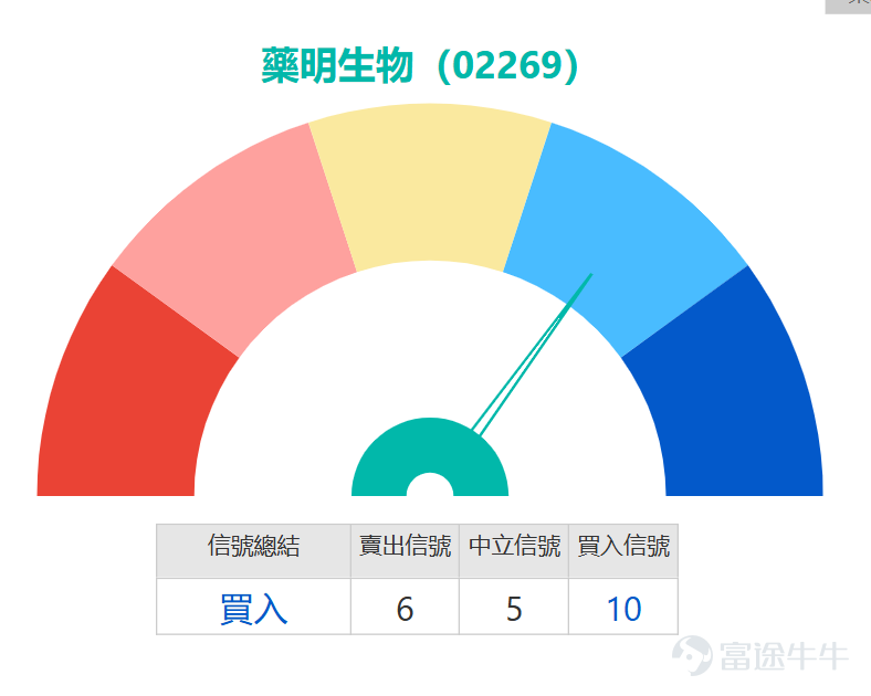 Biopharmaceutical stocks performed well against the market trend, with both Wuxi stocks rising. $WUXI BIO (02269.HK)$ Up nearly 5%, reaching a high of 33.44 yuan during trading; $WUXI APPTEC (02359.HK)$ The other rose over 3%, once approaching the 120-yuan mark. The technical aspects of the two companies show clear divergence: Wuxi Bio remains in an oversold rebound phase under a bearish trend, while Wuxi Apptec has preliminarily broken through the moving average pressure, showing stronger short-term performance. Wuxi Bio: Bearish trend remains unchanged, oversold rebound signals appear After continuous declines, Wuxi Bio (02269) experienced a strong single-day rebound. However, this rebound candlestick failed to effectively reclaim key short-term moving averages. The current stock price is below the 10-day moving average (33.08 yuan), much lower than the 30-day line at 36.14 yuan and the 60-day line at 36.97 yuan. The medium- and short-term moving average system shows a standard bearish arrangement pattern, indicating that the overall downtrend has not been reversed. This rebound is temporarily only a technical correction after deep overselling. An in-depth analysis of its multiple technical indicators reveals that market sentiment is at a subtle divergence point while brewing short-term trading opportunities. A series of oscillation indicators send conflicting signals: the MACD indicator, representing medium-term momentum, remains in the sell region, and the ADX trend strength indicator also shows that the current downtrend has certain strength; however, the stochastic oscillator and CCI used to capture extreme prices have simultaneously issued clear 'buy signals.' This usually indicates that after experiencing a sharp decline, momentum has started...