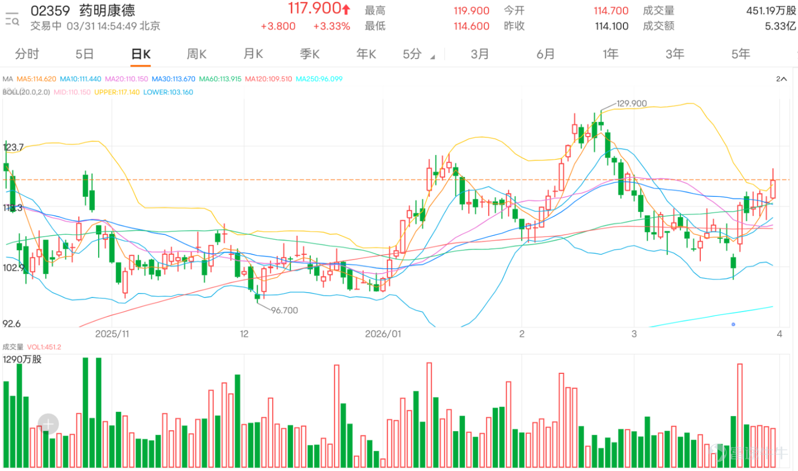 Biopharmaceutical stocks performed well against the market trend, with both Wuxi stocks rising. $WUXI BIO (02269.HK)$ Up nearly 5%, reaching a high of 33.44 yuan during trading; $WUXI APPTEC (02359.HK)$ The other rose over 3%, once approaching the 120-yuan mark. The technical aspects of the two companies show clear divergence: Wuxi Bio remains in an oversold rebound phase under a bearish trend, while Wuxi Apptec has preliminarily broken through the moving average pressure, showing stronger short-term performance. Wuxi Bio: Bearish trend remains unchanged, oversold rebound signals appear After continuous declines, Wuxi Bio (02269) experienced a strong single-day rebound. However, this rebound candlestick failed to effectively reclaim key short-term moving averages. The current stock price is below the 10-day moving average (33.08 yuan), much lower than the 30-day line at 36.14 yuan and the 60-day line at 36.97 yuan. The medium- and short-term moving average system shows a standard bearish arrangement pattern, indicating that the overall downtrend has not been reversed. This rebound is temporarily only a technical correction after deep overselling. An in-depth analysis of its multiple technical indicators reveals that market sentiment is at a subtle divergence point while brewing short-term trading opportunities. A series of oscillation indicators send conflicting signals: the MACD indicator, representing medium-term momentum, remains in the sell region, and the ADX trend strength indicator also shows that the current downtrend has certain strength; however, the stochastic oscillator and CCI used to capture extreme prices have simultaneously issued clear 'buy signals.' This usually indicates that after experiencing a sharp decline, momentum has started...