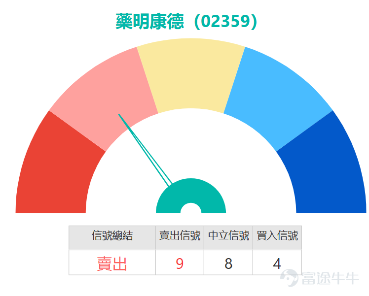 Biopharmaceutical stocks performed well against the market trend, with both Wuxi stocks rising. $WUXI BIO (02269.HK)$ Up nearly 5%, reaching a high of 33.44 yuan during trading; $WUXI APPTEC (02359.HK)$ The other rose over 3%, once approaching the 120-yuan mark. The technical aspects of the two companies show clear divergence: Wuxi Bio remains in an oversold rebound phase under a bearish trend, while Wuxi Apptec has preliminarily broken through the moving average pressure, showing stronger short-term performance. Wuxi Bio: Bearish trend remains unchanged, oversold rebound signals appear After continuous declines, Wuxi Bio (02269) experienced a strong single-day rebound. However, this rebound candlestick failed to effectively reclaim key short-term moving averages. The current stock price is below the 10-day moving average (33.08 yuan), much lower than the 30-day line at 36.14 yuan and the 60-day line at 36.97 yuan. The medium- and short-term moving average system shows a standard bearish arrangement pattern, indicating that the overall downtrend has not been reversed. This rebound is temporarily only a technical correction after deep overselling. An in-depth analysis of its multiple technical indicators reveals that market sentiment is at a subtle divergence point while brewing short-term trading opportunities. A series of oscillation indicators send conflicting signals: the MACD indicator, representing medium-term momentum, remains in the sell region, and the ADX trend strength indicator also shows that the current downtrend has certain strength; however, the stochastic oscillator and CCI used to capture extreme prices have simultaneously issued clear 'buy signals.' This usually indicates that after experiencing a sharp decline, momentum has started...