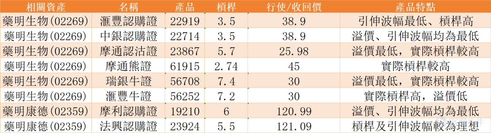 Biopharmaceutical stocks performed well against the market trend, with both Wuxi stocks rising. $WUXI BIO (02269.HK)$ Up nearly 5%, reaching a high of 33.44 yuan during trading; $WUXI APPTEC (02359.HK)$ The other rose over 3%, once approaching the 120-yuan mark. The technical aspects of the two companies show clear divergence: Wuxi Bio remains in an oversold rebound phase under a bearish trend, while Wuxi Apptec has preliminarily broken through the moving average pressure, showing stronger short-term performance. Wuxi Bio: Bearish trend remains unchanged, oversold rebound signals appear After continuous declines, Wuxi Bio (02269) experienced a strong single-day rebound. However, this rebound candlestick failed to effectively reclaim key short-term moving averages. The current stock price is below the 10-day moving average (33.08 yuan), much lower than the 30-day line at 36.14 yuan and the 60-day line at 36.97 yuan. The medium- and short-term moving average system shows a standard bearish arrangement pattern, indicating that the overall downtrend has not been reversed. This rebound is temporarily only a technical correction after deep overselling. An in-depth analysis of its multiple technical indicators reveals that market sentiment is at a subtle divergence point while brewing short-term trading opportunities. A series of oscillation indicators send conflicting signals: the MACD indicator, representing medium-term momentum, remains in the sell region, and the ADX trend strength indicator also shows that the current downtrend has certain strength; however, the stochastic oscillator and CCI used to capture extreme prices have simultaneously issued clear 'buy signals.' This usually indicates that after experiencing a sharp decline, momentum has started...