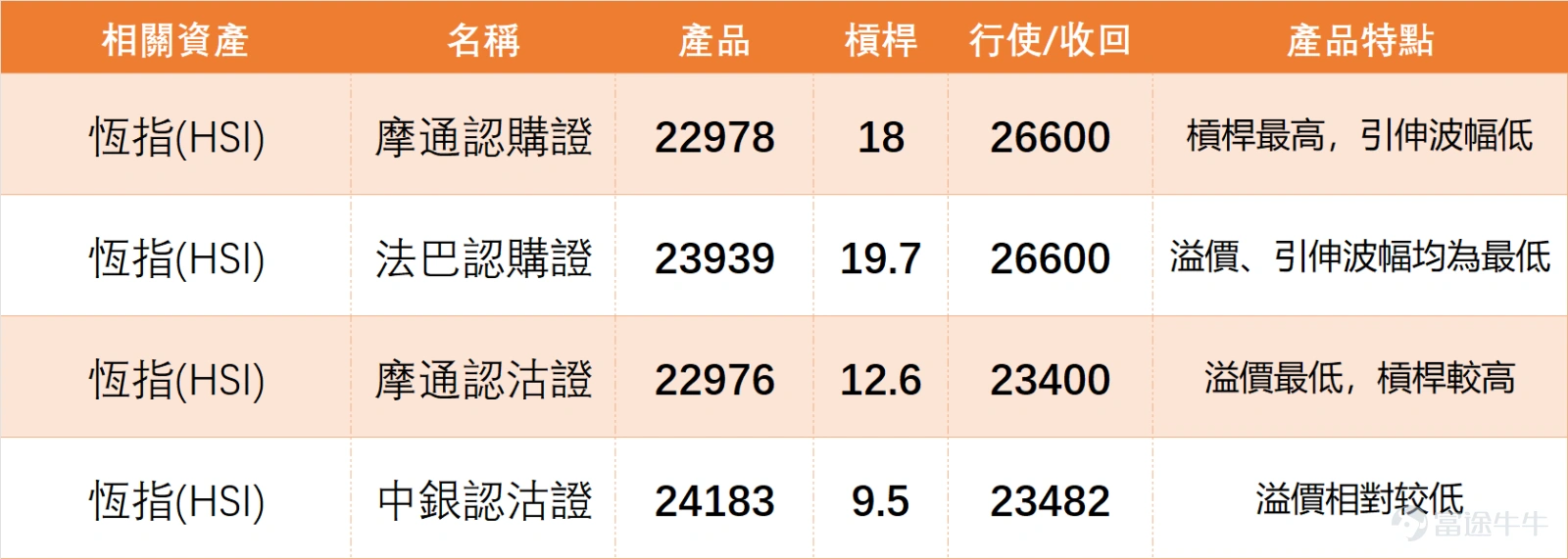 上日(3月31日) $恒生指數 (800000.HK)$ 全日收報24788.14點,單日微漲0.15%,成交額2557.60億元,漲幅收窄、成交量回落,整體處於震盪築底階段。 結合恆指最新技術數據,直接拆解如下: 1、支撐與阻力:支持2為23523點、支持1為24283點,阻力1為25585點、阻力2為26370點,短期核心關注24283點支持位承接力,以及25585點阻力位突破情況,這兩個位置直接決定短期震盪格局能否打破; 2、核心技術指標:RSI為40,處於中性區域,多個震盪指標信號為中立,RSI指標信號中立,威廉指標中立,隨機震盪指標給出買入信號,牛熊力量指標提示超跌、可能築底並發出買入信號,MACD信號買入,保力加通道賣出,指標整體呈現中性偏多但仍有壓力的態勢; 3、綜合信號:技術指標總結信號為「買入」,信號強度10,上升概率53%,略高於50%,5日振幅4%,波動幅度趨於平穩,反映市場多空膠着,築底迹象明顯,但反彈力度仍偏弱。 3月31日重點藍籌股表現分化,匯豐、建行、港交所、中移動、中國平安上漲,其餘個股下跌,技術信號分化加劇,買入與賣出信...