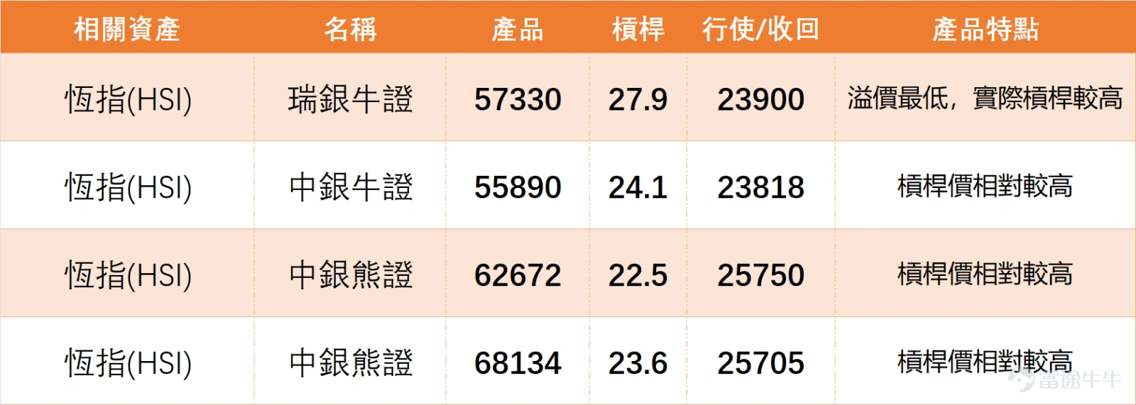 上日(3月31日) $恒生指數 (800000.HK)$ 全日收報24788.14點,單日微漲0.15%,成交額2557.60億元,漲幅收窄、成交量回落,整體處於震盪築底階段。 結合恆指最新技術數據,直接拆解如下: 1、支撐與阻力:支持2為23523點、支持1為24283點,阻力1為25585點、阻力2為26370點,短期核心關注24283點支持位承接力,以及25585點阻力位突破情況,這兩個位置直接決定短期震盪格局能否打破; 2、核心技術指標:RSI為40,處於中性區域,多個震盪指標信號為中立,RSI指標信號中立,威廉指標中立,隨機震盪指標給出買入信號,牛熊力量指標提示超跌、可能築底並發出買入信號,MACD信號買入,保力加通道賣出,指標整體呈現中性偏多但仍有壓力的態勢; 3、綜合信號:技術指標總結信號為「買入」,信號強度10,上升概率53%,略高於50%,5日振幅4%,波動幅度趨於平穩,反映市場多空膠着,築底迹象明顯,但反彈力度仍偏弱。 3月31日重點藍籌股表現分化,匯豐、建行、港交所、中移動、中國平安上漲,其餘個股下跌,技術信號分化加劇,買入與賣出信...