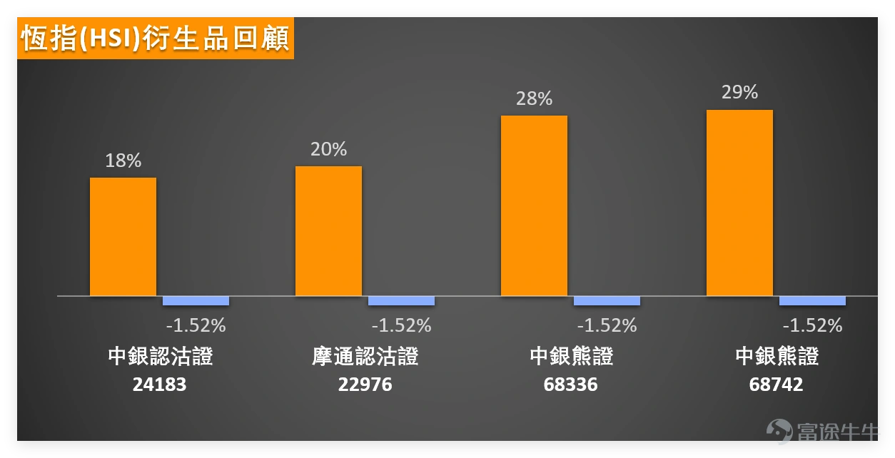 上日(3月31日) $恒生指數 (800000.HK)$ 全日收報24788.14點,單日微漲0.15%,成交額2557.60億元,漲幅收窄、成交量回落,整體處於震盪築底階段。 結合恆指最新技術數據,直接拆解如下: 1、支撐與阻力:支持2為23523點、支持1為24283點,阻力1為25585點、阻力2為26370點,短期核心關注24283點支持位承接力,以及25585點阻力位突破情況,這兩個位置直接決定短期震盪格局能否打破; 2、核心技術指標:RSI為40,處於中性區域,多個震盪指標信號為中立,RSI指標信號中立,威廉指標中立,隨機震盪指標給出買入信號,牛熊力量指標提示超跌、可能築底並發出買入信號,MACD信號買入,保力加通道賣出,指標整體呈現中性偏多但仍有壓力的態勢; 3、綜合信號:技術指標總結信號為「買入」,信號強度10,上升概率53%,略高於50%,5日振幅4%,波動幅度趨於平穩,反映市場多空膠着,築底迹象明顯,但反彈力度仍偏弱。 3月31日重點藍籌股表現分化,匯豐、建行、港交所、中移動、中國平安上漲,其餘個股下跌,技術信號分化加劇,買入與賣出信...