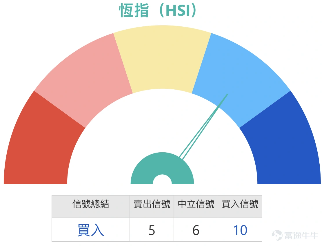 1、恆指:投資者表示持有牛證過夜,收回價24500點,明日上25000點。看跌投資者則選擇收回價25400點的熊證過夜,認為會跌至24300點。 恒生指數現價24788.14點,短線最明顯的運行區間可先看24203.54點至28056.10點,整體波幅約15.9%。若從更貼近眼前一兩個交易日的角度去看,24200點附近已是近期明顯低位區,而上方第一個較近阻力就在25000點整數關,其後是25400點至25500點附近,再上去才有機會挑戰較高一層反彈壓力。現時位置其實正好卡在低位反彈後的中下段,說明市場仍未真正擺脫弱勢,只是處於低位拉鋸之中。 技術狀態方面,均線整體仍然向下,反映大方向未扭轉;相對強弱指數處於偏弱水平,未見到明顯強勢修復;保歷加通道則靠近下軌,通道有收窄跡象,代表跌勢雖然未完全解除,但短線開始進入等待突破或再下試的敏感位置。這種結構最重要不是幻想單邊,而是看關鍵位會否被有效突破或失守。 如果要看上行,觸發條件很清楚,就是指數明日必須先企穩24800點之上,並且進一步重上25000點,最好收市都能站穩這個整數...