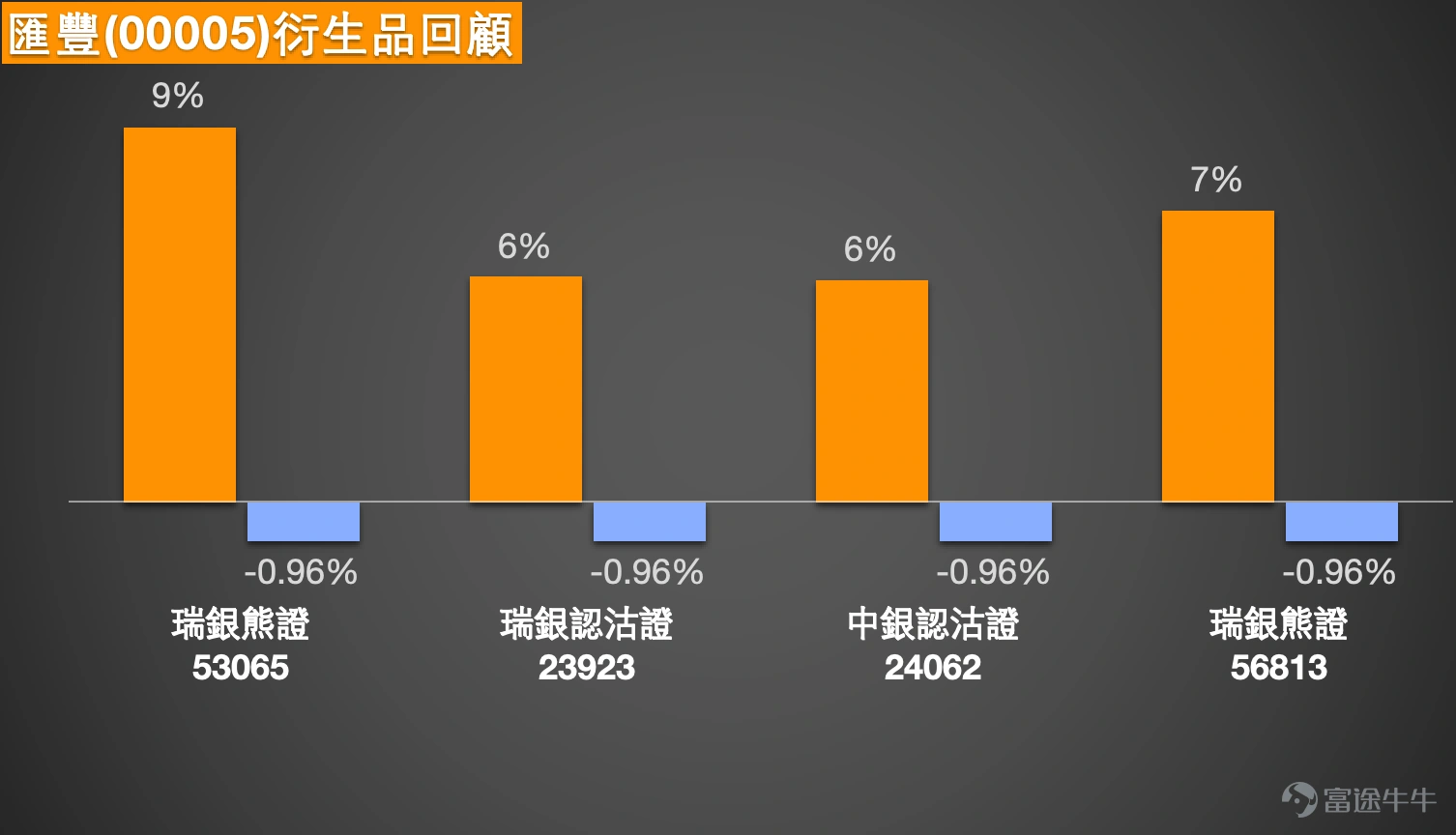 1、恆指:投資者表示持有牛證過夜,收回價24500點,明日上25000點。看跌投資者則選擇收回價25400點的熊證過夜,認為會跌至24300點。 恒生指數現價24788.14點,短線最明顯的運行區間可先看24203.54點至28056.10點,整體波幅約15.9%。若從更貼近眼前一兩個交易日的角度去看,24200點附近已是近期明顯低位區,而上方第一個較近阻力就在25000點整數關,其後是25400點至25500點附近,再上去才有機會挑戰較高一層反彈壓力。現時位置其實正好卡在低位反彈後的中下段,說明市場仍未真正擺脫弱勢,只是處於低位拉鋸之中。 技術狀態方面,均線整體仍然向下,反映大方向未扭轉;相對強弱指數處於偏弱水平,未見到明顯強勢修復;保歷加通道則靠近下軌,通道有收窄跡象,代表跌勢雖然未完全解除,但短線開始進入等待突破或再下試的敏感位置。這種結構最重要不是幻想單邊,而是看關鍵位會否被有效突破或失守。 如果要看上行,觸發條件很清楚,就是指數明日必須先企穩24800點之上,並且進一步重上25000點,最好收市都能站穩這個整數...