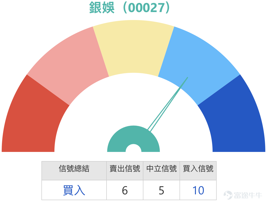 4、銀河娛樂 (00027.HK)：投資者表示復活節和五一黃金周，股價有排升，有機會推上44-50元嗎？ 银河娛樂現價35.00元，近期明顯運行區間可先看34.10元至44.22元，整體波幅約29.7%。以現價位置來看，股價已貼近區間下沿，反映早前由高位回落後，暫時仍未真正擺脫弱勢。支持位方面，先看34.10元這個近期明顯低位，若能守穩，短線仍有機會在低位作技術性反彈；再下來若失守，便代表區間底部被打穿，弱勢會進一步加深。阻力位方面，先看36元至37元附近，因為這一帶接近短期反彈時常見受壓位置，之後要看38元至39.5元區域，這裡亦接近多條中短期均線壓力；若要重新挑戰更大級別反彈，才有條件再望40元以上。 技術狀態方面，均線仍然向下，代表現階段大方向仍偏弱，短線未見明確扭轉。相對強弱指數處於偏弱水平，但未至極端超賣，說明股價雖然弱，但暫時更接近低位反覆而非立即急彈。保歷加通道則靠近下軌，而且通道有收窄跡象，這代表股價經過一輪下跌後，短線正進入低位整固區，但整體仍是弱勢格局下的整理，而不是已經重拾升勢。 如果要看上行，觸...