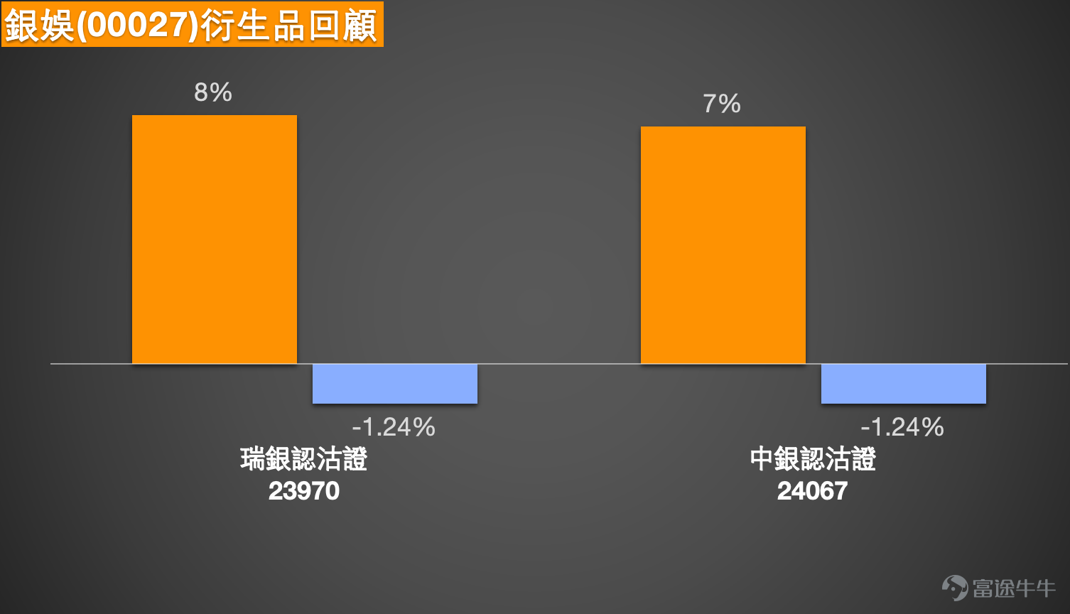 4、銀河娛樂 (00027.HK)：投資者表示復活節和五一黃金周，股價有排升，有機會推上44-50元嗎？ 银河娛樂現價35.00元，近期明顯運行區間可先看34.10元至44.22元，整體波幅約29.7%。以現價位置來看，股價已貼近區間下沿，反映早前由高位回落後，暫時仍未真正擺脫弱勢。支持位方面，先看34.10元這個近期明顯低位，若能守穩，短線仍有機會在低位作技術性反彈；再下來若失守，便代表區間底部被打穿，弱勢會進一步加深。阻力位方面，先看36元至37元附近，因為這一帶接近短期反彈時常見受壓位置，之後要看38元至39.5元區域，這裡亦接近多條中短期均線壓力；若要重新挑戰更大級別反彈，才有條件再望40元以上。 技術狀態方面，均線仍然向下，代表現階段大方向仍偏弱，短線未見明確扭轉。相對強弱指數處於偏弱水平，但未至極端超賣，說明股價雖然弱，但暫時更接近低位反覆而非立即急彈。保歷加通道則靠近下軌，而且通道有收窄跡象，這代表股價經過一輪下跌後，短線正進入低位整固區，但整體仍是弱勢格局下的整理，而不是已經重拾升勢。 如果要看上行，觸...