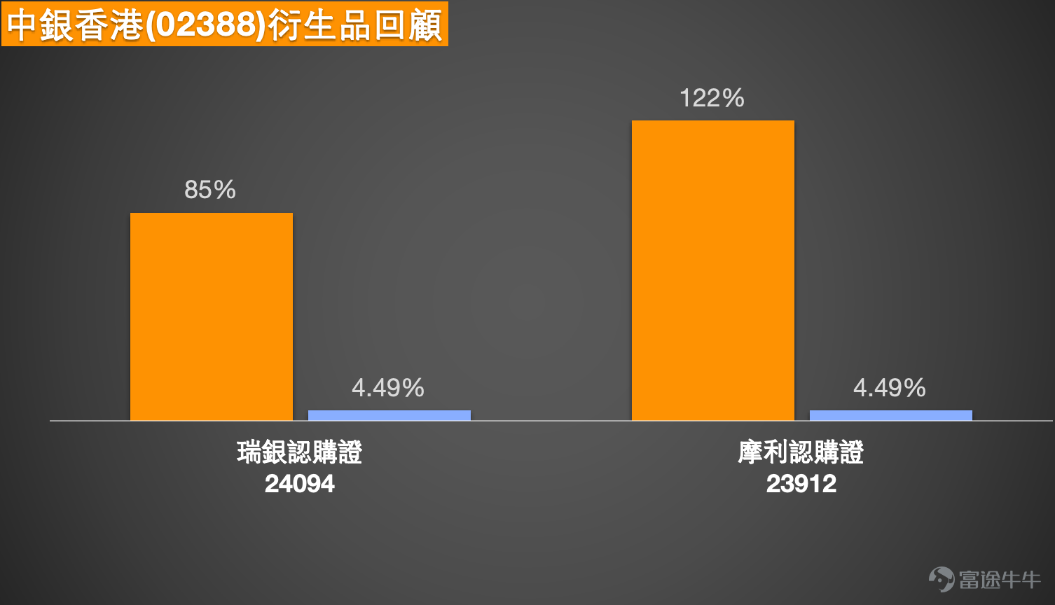 4、銀河娛樂 (00027.HK)：投資者表示復活節和五一黃金周，股價有排升，有機會推上44-50元嗎？ 银河娛樂現價35.00元，近期明顯運行區間可先看34.10元至44.22元，整體波幅約29.7%。以現價位置來看，股價已貼近區間下沿，反映早前由高位回落後，暫時仍未真正擺脫弱勢。支持位方面，先看34.10元這個近期明顯低位，若能守穩，短線仍有機會在低位作技術性反彈；再下來若失守，便代表區間底部被打穿，弱勢會進一步加深。阻力位方面，先看36元至37元附近，因為這一帶接近短期反彈時常見受壓位置，之後要看38元至39.5元區域，這裡亦接近多條中短期均線壓力；若要重新挑戰更大級別反彈，才有條件再望40元以上。 技術狀態方面，均線仍然向下，代表現階段大方向仍偏弱，短線未見明確扭轉。相對強弱指數處於偏弱水平，但未至極端超賣，說明股價雖然弱，但暫時更接近低位反覆而非立即急彈。保歷加通道則靠近下軌，而且通道有收窄跡象，這代表股價經過一輪下跌後，短線正進入低位整固區，但整體仍是弱勢格局下的整理，而不是已經重拾升勢。 如果要看上行，觸...
