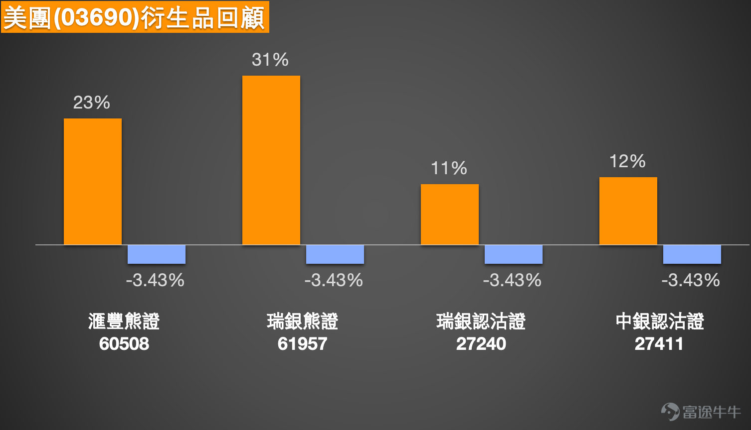 4、銀河娛樂 (00027.HK)：投資者表示復活節和五一黃金周，股價有排升，有機會推上44-50元嗎？ 银河娛樂現價35.00元，近期明顯運行區間可先看34.10元至44.22元，整體波幅約29.7%。以現價位置來看，股價已貼近區間下沿，反映早前由高位回落後，暫時仍未真正擺脫弱勢。支持位方面，先看34.10元這個近期明顯低位，若能守穩，短線仍有機會在低位作技術性反彈；再下來若失守，便代表區間底部被打穿，弱勢會進一步加深。阻力位方面，先看36元至37元附近，因為這一帶接近短期反彈時常見受壓位置，之後要看38元至39.5元區域，這裡亦接近多條中短期均線壓力；若要重新挑戰更大級別反彈，才有條件再望40元以上。 技術狀態方面，均線仍然向下，代表現階段大方向仍偏弱，短線未見明確扭轉。相對強弱指數處於偏弱水平，但未至極端超賣，說明股價雖然弱，但暫時更接近低位反覆而非立即急彈。保歷加通道則靠近下軌，而且通道有收窄跡象，這代表股價經過一輪下跌後，短線正進入低位整固區，但整體仍是弱勢格局下的整理，而不是已經重拾升勢。 如果要看上行，觸...