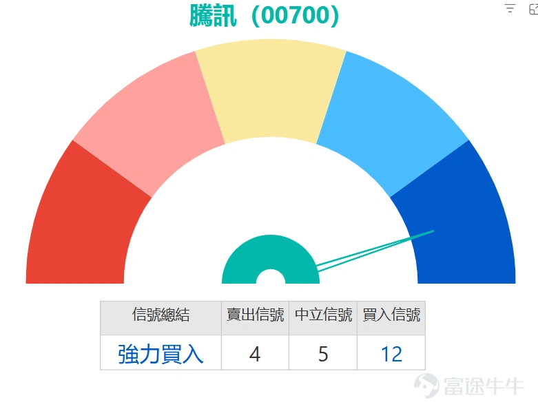 港股今早顯著高開, $恒生指數 (800000.HK)$ 開市升2.3%, $恒生科技指數 (800700.HK)$ 漲幅達2.75%,當中科技股龍頭 $騰訊控股 (00700.HK)$ 開市報504元,高開逾4%,惟在高位遇阻回落,升幅收窄至2.56%,最新報496.4元。目前騰訊股價仍處於MA30(520.57元)及MA60(559.52元)等多條重要平均線下方,中期調整格局尚未改變。 從震盪指標來看,隨機震盪指標、威廉指標均處於超賣區間並發出買入信號,RSI指標位於32的超賣水平,CCI指標也提示「嚴重超跌、可能築底」,多個指標共同顯示短期下跌動能或已衰竭,技術性反彈條件正在積累。但趨勢類指標仍偏空,ADX及MACD信號仍指向賣出,意味著初期反彈大概率屬於技術修正,而非趨勢反轉。 下方支持位方面,首要支持位為468元,若失守恐進一步下探428元的強支持區;向上阻力方面,第一阻力位為518元(接近MA30均線),若能放量突破則可上看550元的第二阻力位(與MA60均線及前期整理平台重合),該位置也是中期趨勢能否扭轉的核心分水嶺。 目前騰訊處於「短期超賣反彈...