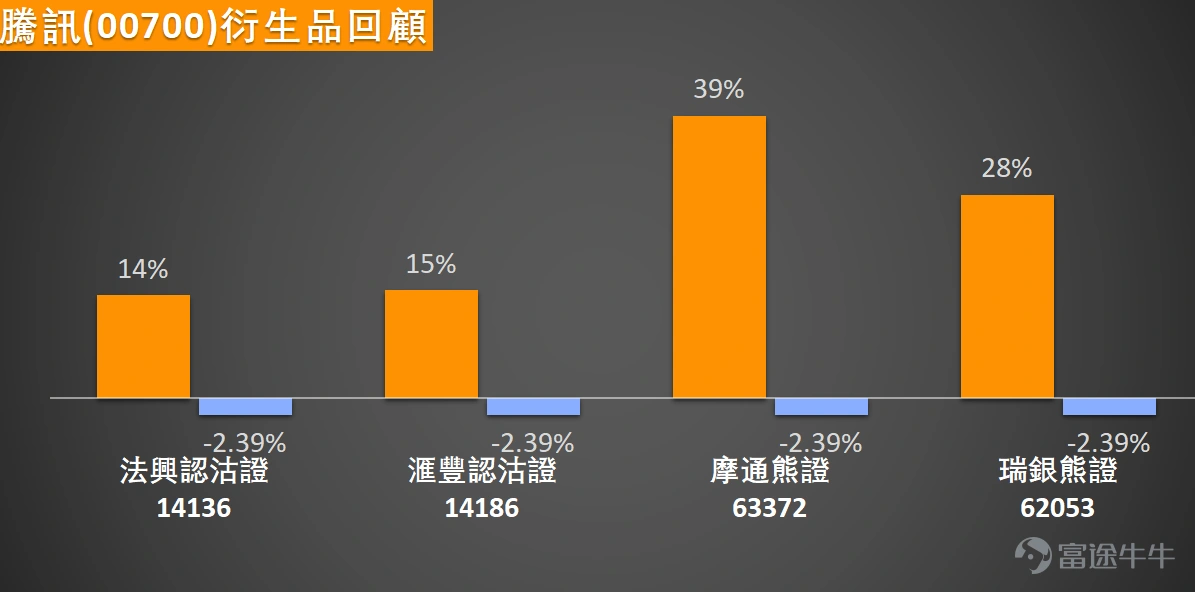 港股今早顯著高開, $恒生指數 (800000.HK)$ 開市升2.3%, $恒生科技指數 (800700.HK)$ 漲幅達2.75%,當中科技股龍頭 $騰訊控股 (00700.HK)$ 開市報504元,高開逾4%,惟在高位遇阻回落,升幅收窄至2.56%,最新報496.4元。目前騰訊股價仍處於MA30(520.57元)及MA60(559.52元)等多條重要平均線下方,中期調整格局尚未改變。 從震盪指標來看,隨機震盪指標、威廉指標均處於超賣區間並發出買入信號,RSI指標位於32的超賣水平,CCI指標也提示「嚴重超跌、可能築底」,多個指標共同顯示短期下跌動能或已衰竭,技術性反彈條件正在積累。但趨勢類指標仍偏空,ADX及MACD信號仍指向賣出,意味著初期反彈大概率屬於技術修正,而非趨勢反轉。 下方支持位方面,首要支持位為468元,若失守恐進一步下探428元的強支持區;向上阻力方面,第一阻力位為518元(接近MA30均線),若能放量突破則可上看550元的第二阻力位(與MA60均線及前期整理平台重合),該位置也是中期趨勢能否扭轉的核心分水嶺。 目前騰訊處於「短期超賣反彈...