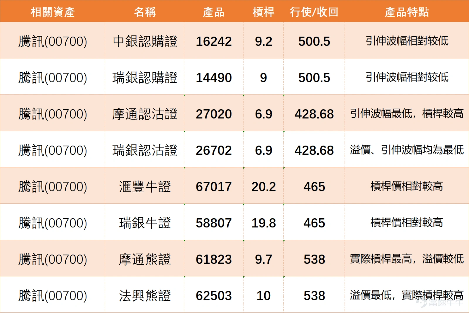 港股今早顯著高開, $恒生指數 (800000.HK)$ 開市升2.3%, $恒生科技指數 (800700.HK)$ 漲幅達2.75%,當中科技股龍頭 $騰訊控股 (00700.HK)$ 開市報504元,高開逾4%,惟在高位遇阻回落,升幅收窄至2.56%,最新報496.4元。目前騰訊股價仍處於MA30(520.57元)及MA60(559.52元)等多條重要平均線下方,中期調整格局尚未改變。 從震盪指標來看,隨機震盪指標、威廉指標均處於超賣區間並發出買入信號,RSI指標位於32的超賣水平,CCI指標也提示「嚴重超跌、可能築底」,多個指標共同顯示短期下跌動能或已衰竭,技術性反彈條件正在積累。但趨勢類指標仍偏空,ADX及MACD信號仍指向賣出,意味著初期反彈大概率屬於技術修正,而非趨勢反轉。 下方支持位方面,首要支持位為468元,若失守恐進一步下探428元的強支持區;向上阻力方面,第一阻力位為518元(接近MA30均線),若能放量突破則可上看550元的第二阻力位(與MA60均線及前期整理平台重合),該位置也是中期趨勢能否扭轉的核心分水嶺。 目前騰訊處於「短期超賣反彈...