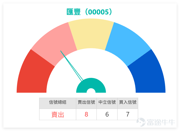 上日（3月31日） $滙豐控股 (00005.HK)$ 全日收報125.8元，單日微涨1.78%，成交額17.32億元，股價小幅上行但受制於中長期均線，技術面已出現明確賣出信號。 我哋【港股播報】[鏈接: 3月31日【港股Podcast】Part1-恆指、農業銀行、匯豐、]亦有點評匯豐，當日收報125.80元，近期運行區間118.50元至144.48元，目前處於區間中下部、低位反彈後的整理階段。支持位重點看124元至123.30元，再下看120元至118.50元；阻力位先關注127.80元至129元（中短期均線壓力），再上看131元至132.50元，短期關鍵看能否突破均線壓力或回踩支持位。 $恒生指數 (800000.HK)$$農業銀行 (01288.HK)$ 核心技術數據拆解：RSI為45，處於中性區域，多個震盪指標信號為中立，RSI指標信號中立，威廉指標中立，隨機震盪指標給出買入信號，牛熊力量指標買入，MACD信號買入，保力加通道賣出；技術指標總結信號為「賣出」，信號強度8，上升概率45%，低於50%，5日振幅3.6%，波動幅度收斂，反映短...
