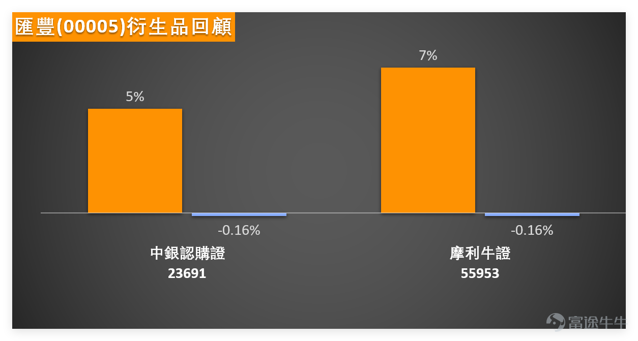 上日（3月31日） $滙豐控股 (00005.HK)$ 全日收報125.8元，單日微涨1.78%，成交額17.32億元，股價小幅上行但受制於中長期均線，技術面已出現明確賣出信號。 我哋【港股播報】[鏈接: 3月31日【港股Podcast】Part1-恆指、農業銀行、匯豐、]亦有點評匯豐，當日收報125.80元，近期運行區間118.50元至144.48元，目前處於區間中下部、低位反彈後的整理階段。支持位重點看124元至123.30元，再下看120元至118.50元；阻力位先關注127.80元至129元（中短期均線壓力），再上看131元至132.50元，短期關鍵看能否突破均線壓力或回踩支持位。 $恒生指數 (800000.HK)$$農業銀行 (01288.HK)$ 核心技術數據拆解：RSI為45，處於中性區域，多個震盪指標信號為中立，RSI指標信號中立，威廉指標中立，隨機震盪指標給出買入信號，牛熊力量指標買入，MACD信號買入，保力加通道賣出；技術指標總結信號為「賣出」，信號強度8，上升概率45%，低於50%，5日振幅3.6%，波動幅度收斂，反映短...