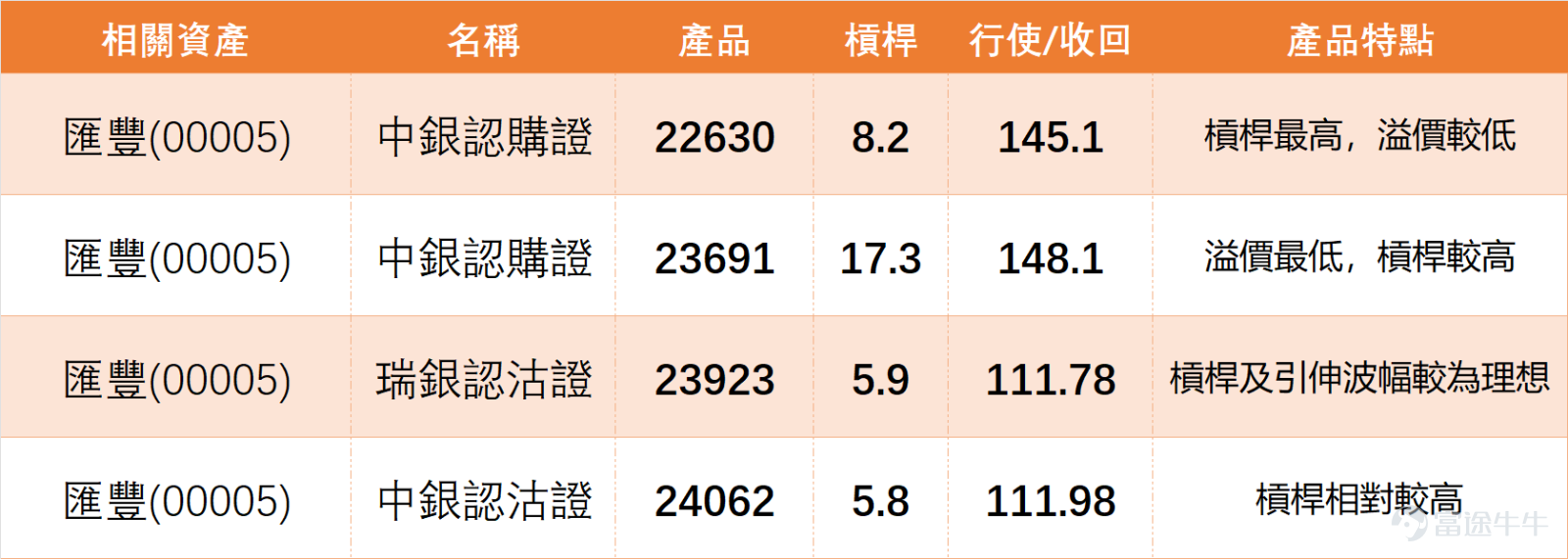 上日（3月31日） $滙豐控股 (00005.HK)$ 全日收報125.8元，單日微涨1.78%，成交額17.32億元，股價小幅上行但受制於中長期均線，技術面已出現明確賣出信號。 我哋【港股播報】[鏈接: 3月31日【港股Podcast】Part1-恆指、農業銀行、匯豐、]亦有點評匯豐，當日收報125.80元，近期運行區間118.50元至144.48元，目前處於區間中下部、低位反彈後的整理階段。支持位重點看124元至123.30元，再下看120元至118.50元；阻力位先關注127.80元至129元（中短期均線壓力），再上看131元至132.50元，短期關鍵看能否突破均線壓力或回踩支持位。 $恒生指數 (800000.HK)$$農業銀行 (01288.HK)$ 核心技術數據拆解：RSI為45，處於中性區域，多個震盪指標信號為中立，RSI指標信號中立，威廉指標中立，隨機震盪指標給出買入信號，牛熊力量指標買入，MACD信號買入，保力加通道賣出；技術指標總結信號為「賣出」，信號強度8，上升概率45%，低於50%，5日振幅3.6%，波動幅度收斂，反映短...