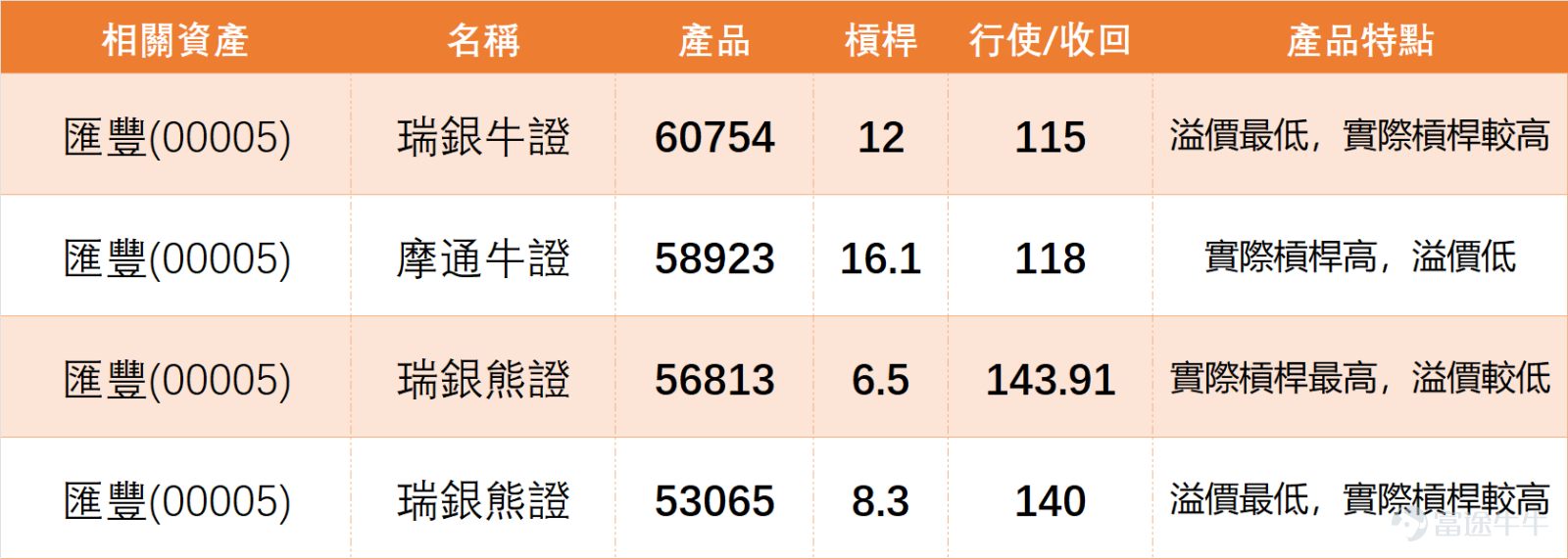上日（3月31日） $滙豐控股 (00005.HK)$ 全日收報125.8元，單日微涨1.78%，成交額17.32億元，股價小幅上行但受制於中長期均線，技術面已出現明確賣出信號。 我哋【港股播報】[鏈接: 3月31日【港股Podcast】Part1-恆指、農業銀行、匯豐、]亦有點評匯豐，當日收報125.80元，近期運行區間118.50元至144.48元，目前處於區間中下部、低位反彈後的整理階段。支持位重點看124元至123.30元，再下看120元至118.50元；阻力位先關注127.80元至129元（中短期均線壓力），再上看131元至132.50元，短期關鍵看能否突破均線壓力或回踩支持位。 $恒生指數 (800000.HK)$$農業銀行 (01288.HK)$ 核心技術數據拆解：RSI為45，處於中性區域，多個震盪指標信號為中立，RSI指標信號中立，威廉指標中立，隨機震盪指標給出買入信號，牛熊力量指標買入，MACD信號買入，保力加通道賣出；技術指標總結信號為「賣出」，信號強度8，上升概率45%，低於50%，5日振幅3.6%，波動幅度收斂，反映短...