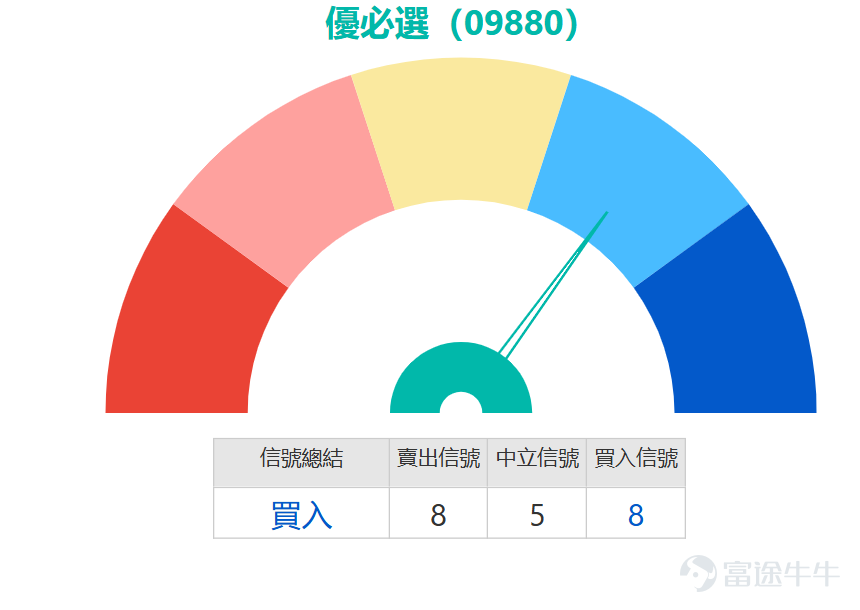 $優必選 (09880.HK)$ 公布2025年全年業績，全年虧損7億元人民幣，較2024年的11億元虧損明顯收窄，每股虧損1.55元，不派末期股息。期內營業收入按年增長53%至20億元，當中全尺寸具身智能人形機械人產品及解決方案收入暴增22倍至8.2億元，銷量達1079台；非具身智能人形機械人業務收入亦升15%至4800萬元，銷量1.27萬台。整體毛利按年倍增至7.5億元，毛利率提升9個百分點至37.7%，盈利結構改善顯著。 受業績帶動，優必選股價大漲13.82%，最新報97.2元，走勢上，股價雖已強勢升穿10日平均線（93.28元），但仍受制於30日線（108.89元）及60日線（117.39元）下方，中期空頭排列格局尚未完全扭轉，本次大漲究竟是跌深反彈還是趨勢逆轉的開端，成為市場關注焦點。 從技術指標來看，當前信號呈現矛盾但略偏積極的組合。隨機震盪指標、威廉指標等震盪類指標暫處中立區間，顯示動能未進入極端狀態；但CCI已發出明確買入信號，預示股價可能脫離原有下跌通道，相對強弱指數（RSI）亦從低位回升至35水平，賣壓明顯緩解，買方力量正...