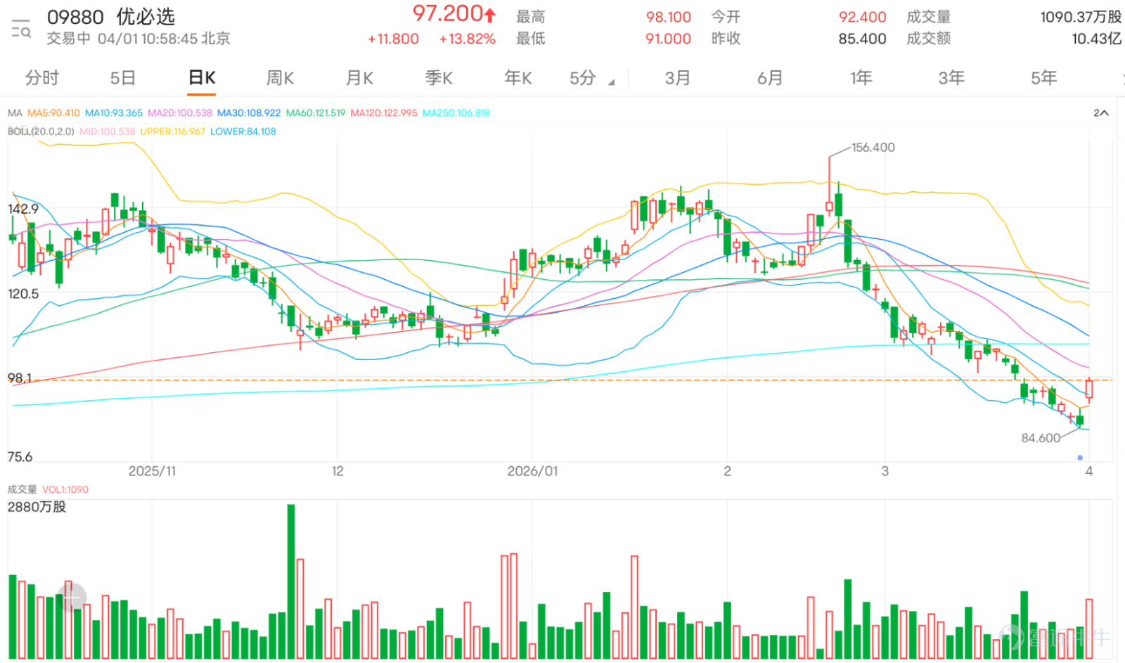$優必選 (09880.HK)$ 公布2025年全年業績，全年虧損7億元人民幣，較2024年的11億元虧損明顯收窄，每股虧損1.55元，不派末期股息。期內營業收入按年增長53%至20億元，當中全尺寸具身智能人形機械人產品及解決方案收入暴增22倍至8.2億元，銷量達1079台；非具身智能人形機械人業務收入亦升15%至4800萬元，銷量1.27萬台。整體毛利按年倍增至7.5億元，毛利率提升9個百分點至37.7%，盈利結構改善顯著。 受業績帶動，優必選股價大漲13.82%，最新報97.2元，走勢上，股價雖已強勢升穿10日平均線（93.28元），但仍受制於30日線（108.89元）及60日線（117.39元）下方，中期空頭排列格局尚未完全扭轉，本次大漲究竟是跌深反彈還是趨勢逆轉的開端，成為市場關注焦點。 從技術指標來看，當前信號呈現矛盾但略偏積極的組合。隨機震盪指標、威廉指標等震盪類指標暫處中立區間，顯示動能未進入極端狀態；但CCI已發出明確買入信號，預示股價可能脫離原有下跌通道，相對強弱指數（RSI）亦從低位回升至35水平，賣壓明顯緩解，買方力量正...