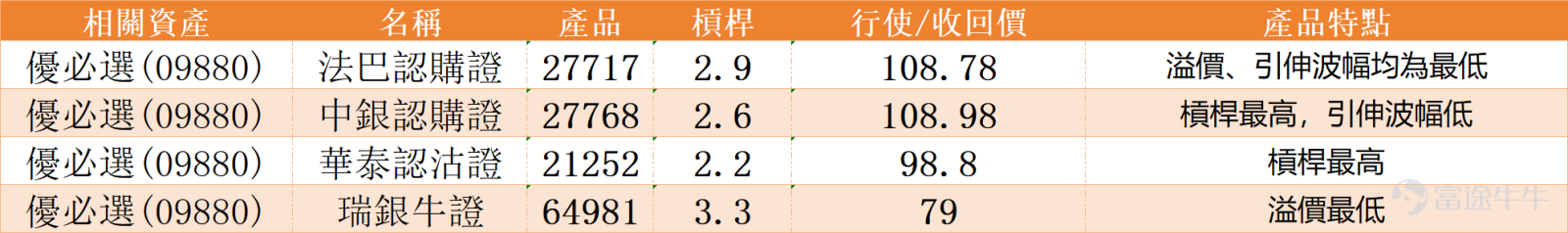 $優必選 (09880.HK)$ 公布2025年全年業績，全年虧損7億元人民幣，較2024年的11億元虧損明顯收窄，每股虧損1.55元，不派末期股息。期內營業收入按年增長53%至20億元，當中全尺寸具身智能人形機械人產品及解決方案收入暴增22倍至8.2億元，銷量達1079台；非具身智能人形機械人業務收入亦升15%至4800萬元，銷量1.27萬台。整體毛利按年倍增至7.5億元，毛利率提升9個百分點至37.7%，盈利結構改善顯著。 受業績帶動，優必選股價大漲13.82%，最新報97.2元，走勢上，股價雖已強勢升穿10日平均線（93.28元），但仍受制於30日線（108.89元）及60日線（117.39元）下方，中期空頭排列格局尚未完全扭轉，本次大漲究竟是跌深反彈還是趨勢逆轉的開端，成為市場關注焦點。 從技術指標來看，當前信號呈現矛盾但略偏積極的組合。隨機震盪指標、威廉指標等震盪類指標暫處中立區間，顯示動能未進入極端狀態；但CCI已發出明確買入信號，預示股價可能脫離原有下跌通道，相對強弱指數（RSI）亦從低位回升至35水平，賣壓明顯緩解，買方力量正...
