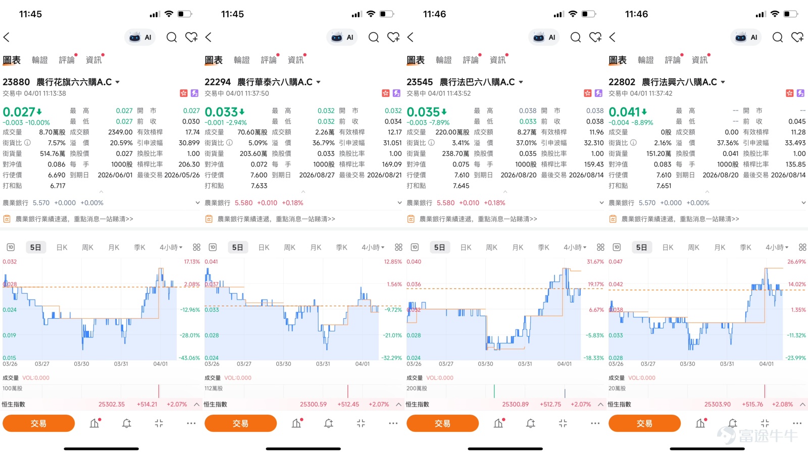 截至4月1日，農業銀行（01288） $農業銀行 (01288.HK)$ 報5.58元，與上日收市持平，成交額2.46億元。股價在近期穩步回升後，於5.57元水平進行整固。從技術狀態觀察，目前股價已站穩於10天線（5.39元）、30天線（5.31元）及60天線（5.41元）之上，短期均線已全部向上穿越長期均線，形成典型的多頭排列格局，這是技術面轉強的標誌。 不過，值得留意的是，技術指標出現矛盾信號。雖然中線趨勢指標（如MACD、保力加通道）仍指向向好，但短線震盪指標已發出警示——RSI升至65，進入偏強區域；威廉指標及隨機震盪指標均轉為賣出信號，反映股價在連日反彈後，短線動能有所減弱，買盤力量開始消耗。綜合來看，技術指標總結為「賣出」，強度10，說明股價目前處於「趨勢向好但短線超買」的狀態，後續能否進一步突破，關鍵在於買盤能否在當前高位繼續承接。 市場新聞方面，內銀股近期表現強於大市，主要受惠於市場對高股息率股份的避險需求。農業銀行作為四大國有銀行之一，憑藉穩健的派息紀錄及約6.5%的股息率，在波動市況中持續吸引資金流入。與此同時，...