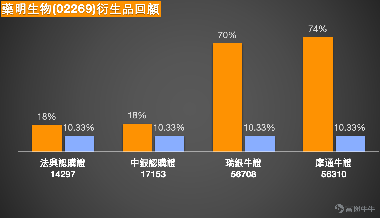 截至4月1日，藥明生物（02269）報34.94元，上漲5.81%，成交額10.8億元。股價在連日調整後出現明顯反彈，並重新站上10天線（33.02元），但仍受制於30天線（35.97元）及60天線（37.01元），反映短期雖然有止跌回升跡象，但中線趨勢仍未扭轉。從技術狀態觀察，目前股價處於10天線與30天線之間的區域，均線系統仍呈空頭排列。  值得留意的是，技術指標出現明顯分歧。多個震盪指標如隨機震盪指標及CCI指標均處於中立狀態，威廉指標則轉為超買賣出信號，RSI為47，屬中性偏弱區域。然而，VR成交比率指標顯示「超跌，可能築底，買入」，牛熊力量指標亦轉為「買入」，反映低位承接力有所增強。但MACD信號及保力加通道維持「賣出」，這種趨勢指標與部分震盪指標的背離，說明股價雖然在近期出現反彈，但中線結構尚未完全擺脫弱勢格局，短線反彈後仍可能面臨阻力。綜合技術指標總結信號為「賣出」，強度為8，反映市場正處於反彈與中期壓力之間的角力階段。  市場新聞方面，藥明生物近期股價波動主要受惠於醫藥外包行業情緒回暖。據內地媒體報道，隨著全球生物醫藥研...