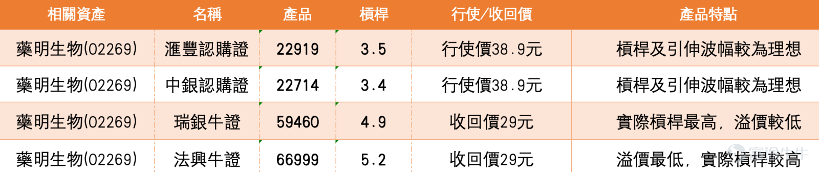 截至4月1日，藥明生物（02269）報34.94元，上漲5.81%，成交額10.8億元。股價在連日調整後出現明顯反彈，並重新站上10天線（33.02元），但仍受制於30天線（35.97元）及60天線（37.01元），反映短期雖然有止跌回升跡象，但中線趨勢仍未扭轉。從技術狀態觀察，目前股價處於10天線與30天線之間的區域，均線系統仍呈空頭排列。  值得留意的是，技術指標出現明顯分歧。多個震盪指標如隨機震盪指標及CCI指標均處於中立狀態，威廉指標則轉為超買賣出信號，RSI為47，屬中性偏弱區域。然而，VR成交比率指標顯示「超跌，可能築底，買入」，牛熊力量指標亦轉為「買入」，反映低位承接力有所增強。但MACD信號及保力加通道維持「賣出」，這種趨勢指標與部分震盪指標的背離，說明股價雖然在近期出現反彈，但中線結構尚未完全擺脫弱勢格局，短線反彈後仍可能面臨阻力。綜合技術指標總結信號為「賣出」，強度為8，反映市場正處於反彈與中期壓力之間的角力階段。  市場新聞方面，藥明生物近期股價波動主要受惠於醫藥外包行業情緒回暖。據內地媒體報道，隨著全球生物醫藥研...