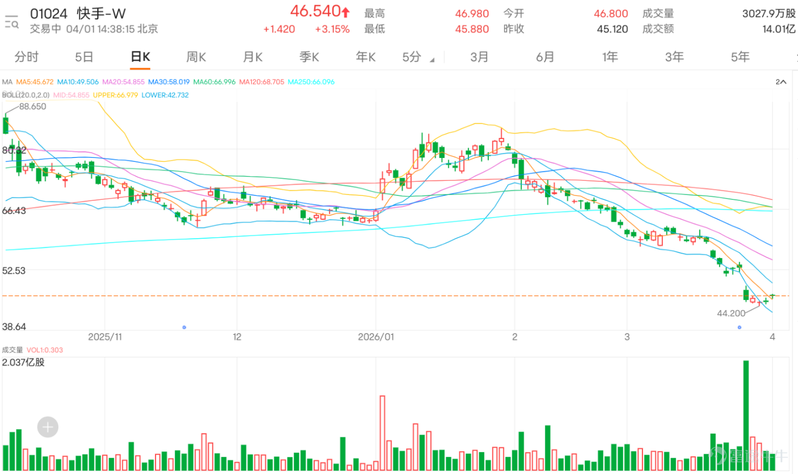 $快手-W (01024.HK)$ 在近期觸及44.2元的年內新低後，短線企穩跡象逐漸顯現，今日盤中漲幅超3%，最新報45.64港元。從均線結構來看，股價目前仍處於10日均線（49.46元）、30日均線（58元）及60日均線（66.99元）下方，中期下跌趨勢尚未實質性扭轉，市場整體情緒仍偏謹慎。 技術指標層面呈現明顯的短線與中期信號分化：短線震盪指標普遍釋放買入信號，14日RSI指標為26，隨機震盪指標、威廉指標均處於超賣區間，變動率指標、VR成交比率指標及牛熊力量指標同樣指向買入，反映賣方力量逐漸萎縮，多方動能正在積聚，技術性修復需求較為強烈；但趨勢類指標仍然偏弱，一目均衡表、MACD、保力加通道均顯示賣出信號，CCI、ADX等指標處於中立狀態，顯示中期下行壓力並未完全解除，反彈空間仍受制於趨勢性阻力。 關鍵價位方面，當前第一支持位43.1元，若守穩該位置有望向上測試第一阻力位52.6元，進一步阻力則看向30日均線附近的58.1元；若有效跌破43.1元，則可能下探第二支持位35.2元。目前5日振幅達10.2%，股價波動性較高，短線上升概率為61%，略...