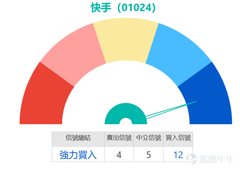 $快手-W (01024.HK)$ 在近期觸及44.2元的年內新低後，短線企穩跡象逐漸顯現，今日盤中漲幅超3%，最新報45.64港元。從均線結構來看，股價目前仍處於10日均線（49.46元）、30日均線（58元）及60日均線（66.99元）下方，中期下跌趨勢尚未實質性扭轉，市場整體情緒仍偏謹慎。 技術指標層面呈現明顯的短線與中期信號分化：短線震盪指標普遍釋放買入信號，14日RSI指標為26，隨機震盪指標、威廉指標均處於超賣區間，變動率指標、VR成交比率指標及牛熊力量指標同樣指向買入，反映賣方力量逐漸萎縮，多方動能正在積聚，技術性修復需求較為強烈；但趨勢類指標仍然偏弱，一目均衡表、MACD、保力加通道均顯示賣出信號，CCI、ADX等指標處於中立狀態，顯示中期下行壓力並未完全解除，反彈空間仍受制於趨勢性阻力。 關鍵價位方面，當前第一支持位43.1元，若守穩該位置有望向上測試第一阻力位52.6元，進一步阻力則看向30日均線附近的58.1元；若有效跌破43.1元，則可能下探第二支持位35.2元。目前5日振幅達10.2%，股價波動性較高，短線上升概率為61%，略...