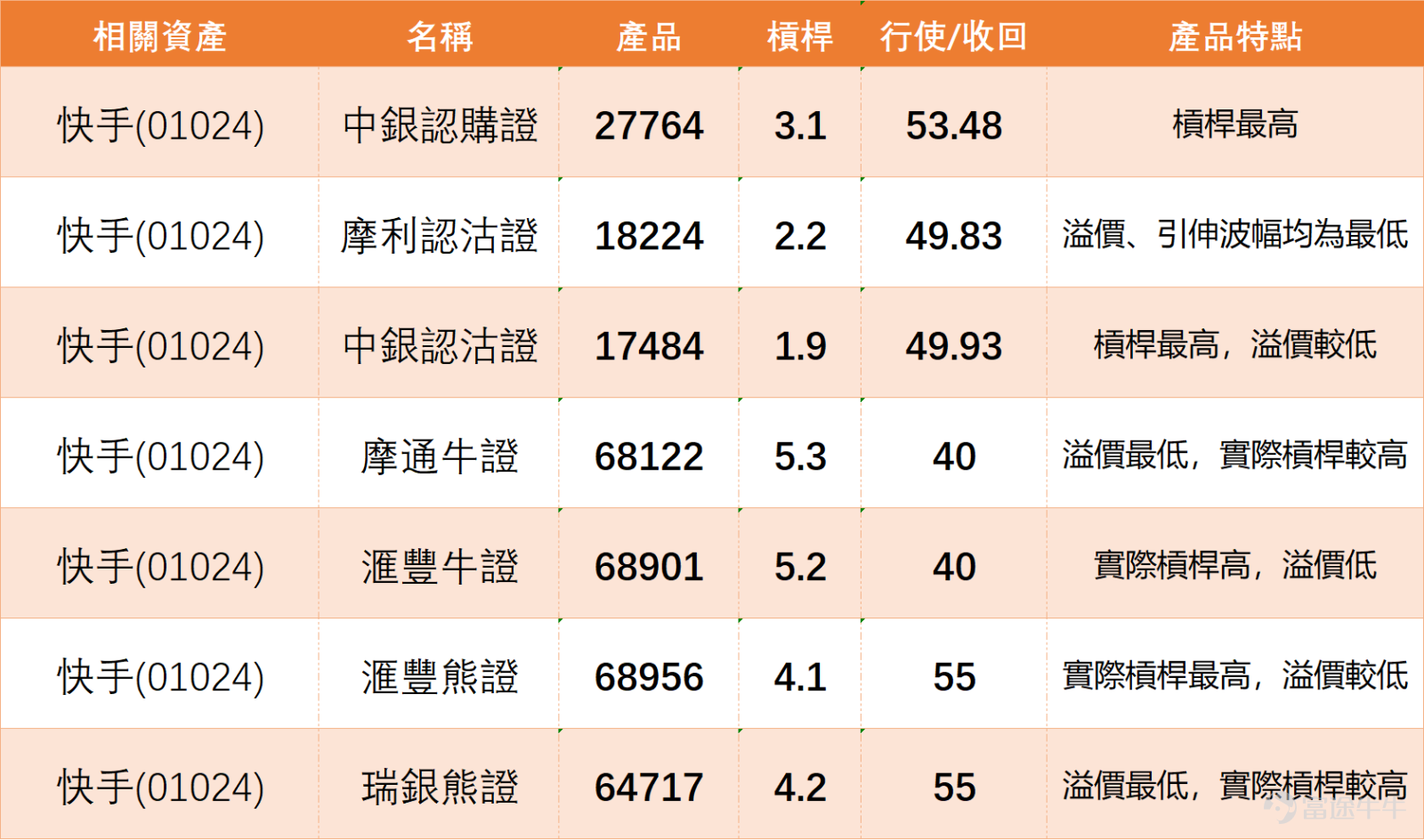 $快手-W (01024.HK)$ 在近期觸及44.2元的年內新低後，短線企穩跡象逐漸顯現，今日盤中漲幅超3%，最新報45.64港元。從均線結構來看，股價目前仍處於10日均線（49.46元）、30日均線（58元）及60日均線（66.99元）下方，中期下跌趨勢尚未實質性扭轉，市場整體情緒仍偏謹慎。 技術指標層面呈現明顯的短線與中期信號分化：短線震盪指標普遍釋放買入信號，14日RSI指標為26，隨機震盪指標、威廉指標均處於超賣區間，變動率指標、VR成交比率指標及牛熊力量指標同樣指向買入，反映賣方力量逐漸萎縮，多方動能正在積聚，技術性修復需求較為強烈；但趨勢類指標仍然偏弱，一目均衡表、MACD、保力加通道均顯示賣出信號，CCI、ADX等指標處於中立狀態，顯示中期下行壓力並未完全解除，反彈空間仍受制於趨勢性阻力。 關鍵價位方面，當前第一支持位43.1元，若守穩該位置有望向上測試第一阻力位52.6元，進一步阻力則看向30日均線附近的58.1元；若有效跌破43.1元，則可能下探第二支持位35.2元。目前5日振幅達10.2%，股價波動性較高，短線上升概率為61%，略...