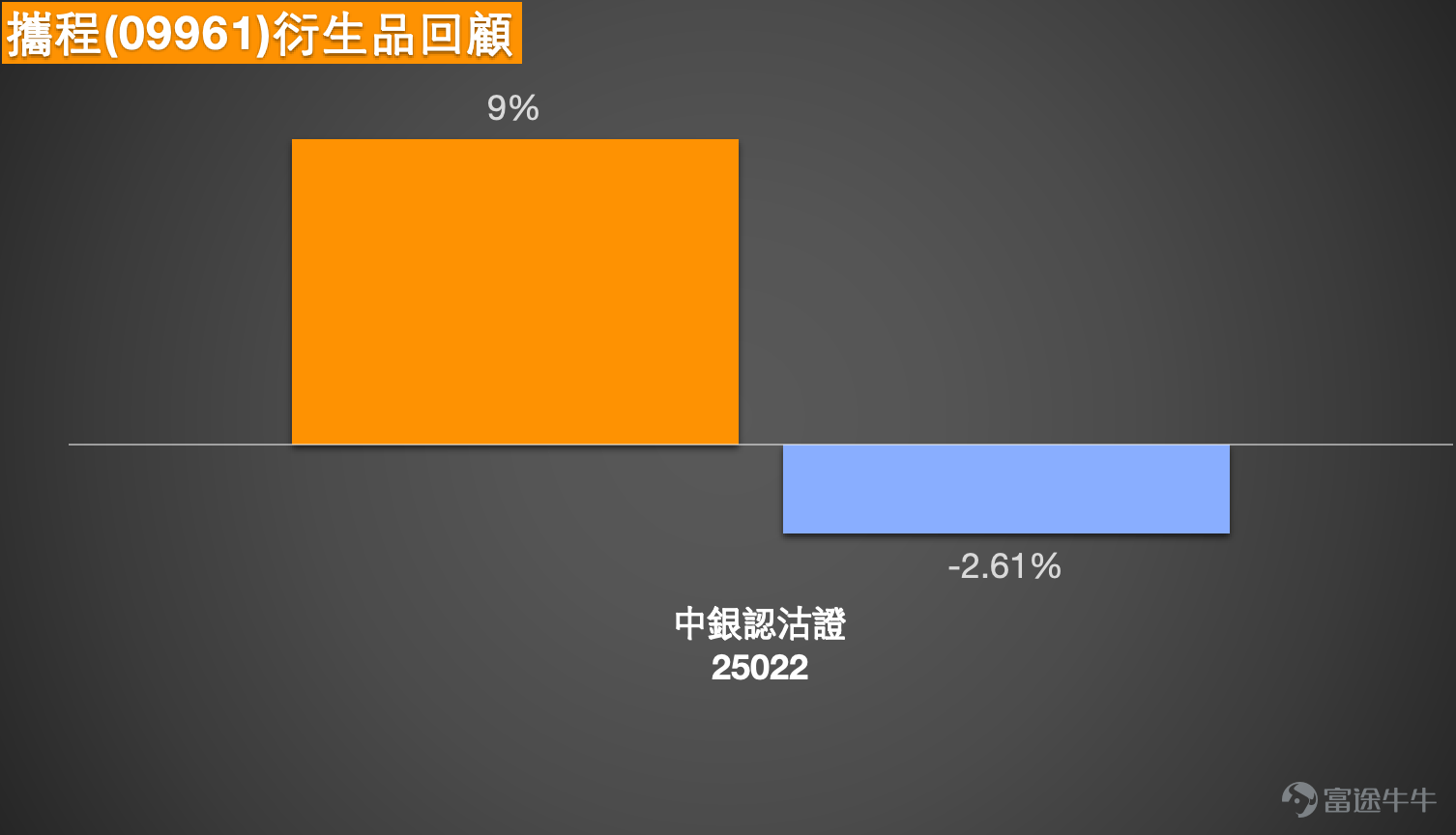 截至4月1日，攜程（09961）報395.4元，上漲3.89%，成交額4.76億元。股價在連日調整後出現溫和反彈，但仍明顯受壓於多條主要平均線。從技術狀態察，目前股價低於10天線（393.26元）、30天線（404.05元）及60天線（452.89元），均線系統呈空頭排列，反映中線趨勢仍然偏弱。   不過，值得留意的是，技術指標出現明顯背馳信號。雖然趨勢類指標如MACD、保力加通道仍維持「賣出」，但多個震盪指標已開始改善——RSI回升至41，雖仍處偏弱區域但已脫離極端低位；VR成交比率指標顯示「買入」，牛熊力量指標亦轉為「買入」，反映低位承接力正在增強。綜合技術指標總結信號為「買入」，強度為9，這種趨勢指標與震盪指標的背馳，說明股價在持續下跌後短線反彈動能正在積累，但中線結構仍未完全扭轉弱勢格局。  市場新聞方面，攜程近期股價波動主要受惠於旅遊出行行業復甦預期及清明假期臨近的季節性因素。據內地媒體報道，隨著清明小長假即將到來，旅遊預訂數據顯示國內及出境遊需求穩步回升，攜程作為在線旅遊龍頭，訂單量及客單價均有改善跡象。此外，市場對消費復甦...