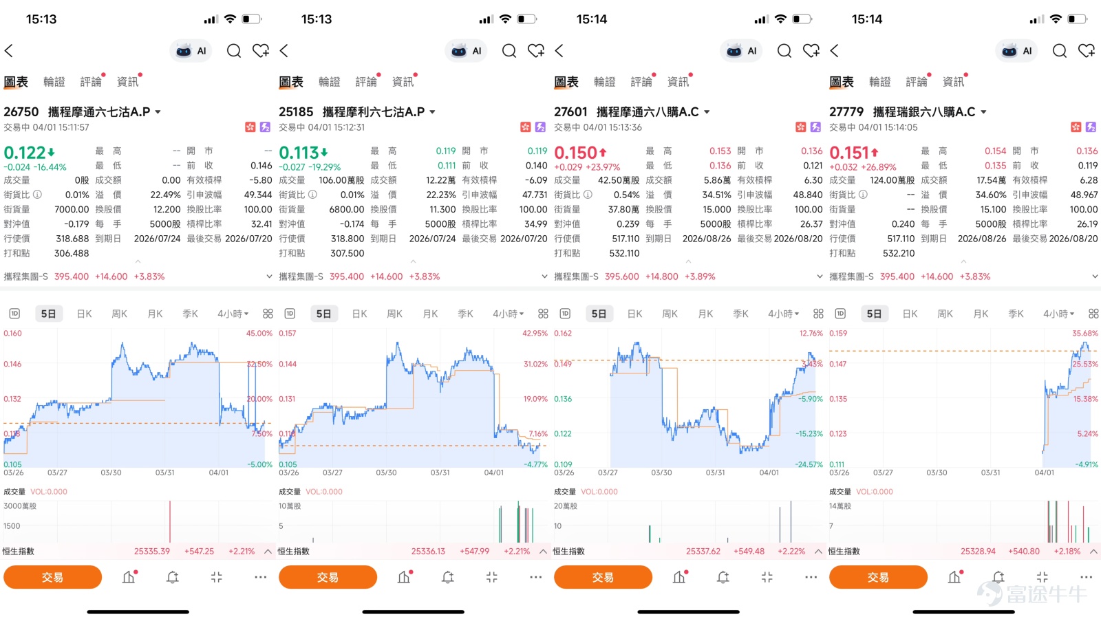 截至4月1日，攜程（09961）報395.4元，上漲3.89%，成交額4.76億元。股價在連日調整後出現溫和反彈，但仍明顯受壓於多條主要平均線。從技術狀態察，目前股價低於10天線（393.26元）、30天線（404.05元）及60天線（452.89元），均線系統呈空頭排列，反映中線趨勢仍然偏弱。   不過，值得留意的是，技術指標出現明顯背馳信號。雖然趨勢類指標如MACD、保力加通道仍維持「賣出」，但多個震盪指標已開始改善——RSI回升至41，雖仍處偏弱區域但已脫離極端低位；VR成交比率指標顯示「買入」，牛熊力量指標亦轉為「買入」，反映低位承接力正在增強。綜合技術指標總結信號為「買入」，強度為9，這種趨勢指標與震盪指標的背馳，說明股價在持續下跌後短線反彈動能正在積累，但中線結構仍未完全扭轉弱勢格局。  市場新聞方面，攜程近期股價波動主要受惠於旅遊出行行業復甦預期及清明假期臨近的季節性因素。據內地媒體報道，隨著清明小長假即將到來，旅遊預訂數據顯示國內及出境遊需求穩步回升，攜程作為在線旅遊龍頭，訂單量及客單價均有改善跡象。此外，市場對消費復甦...