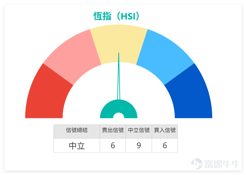 短期港股呈中性偏多格局， $恒生指數 (800000.HK)$ 大漲收25294.03點，藍籌普遍上漲但技術信號極度分化，獲利了結壓力與反彈需求并存。 上日（4月1日）恆指收報25294.03點，單日大漲2.04%，成交額2914.21億元，漲幅明顯且成交量放大，市場回暖迹象顯現，以下結合技術數據展開詳細拆解分析： 支撐與阻力：支持2為24029點、支持1為24785點，阻力1為25929點、阻力2為26559點，短期核心關注24785點支持位承接力，以及25929點阻力位突破情況，這兩個位置直接決定短期漲勢能否延續； 核心技術指標：RSI為49，處於中性區域，多個震盪指標信號為中立，RSI指標信號中立，威廉指標中立，隨機震盪指標提示超買狀態、給出賣出信號，牛熊力量指標賣出，MACD信號買入，保力加通道買入； 綜合信號：技術指標總結信號為「中立」，信號強度9，上升概率46%，略低於50%，5日振幅4%，波動幅度平穩，反映市場雖大漲但多空仍有分歧，未形成明確單邊趨勢。 4月1日重點藍籌股普遍上漲，僅美團微跌，市場呈獲利了結風險與技術性反彈需求并存...