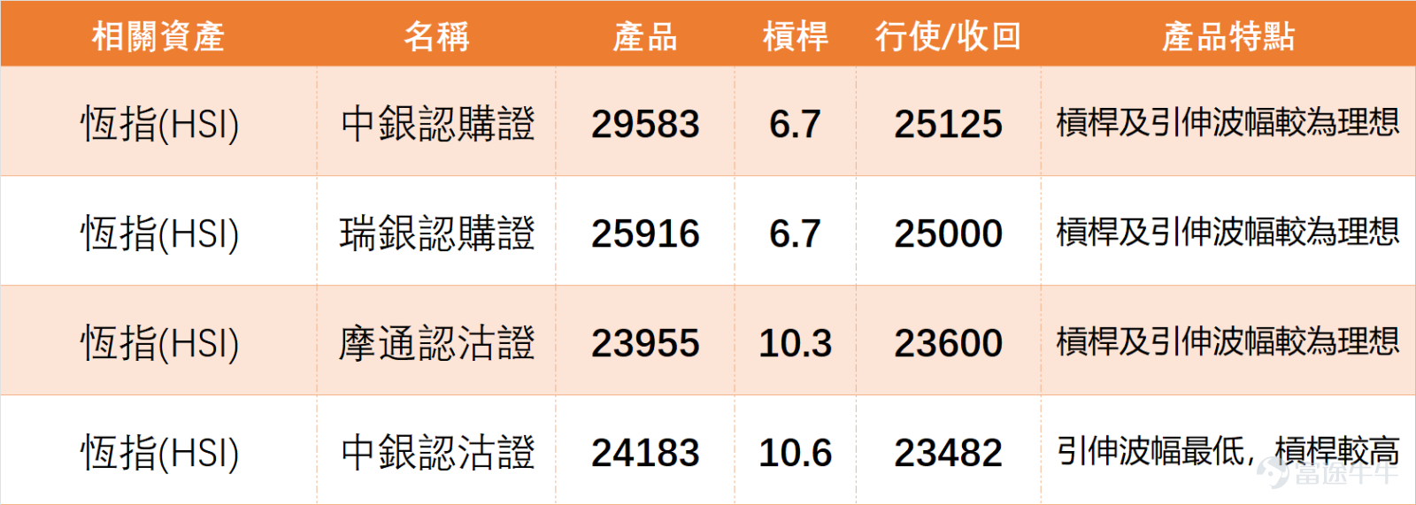 短期港股呈中性偏多格局， $恒生指數 (800000.HK)$ 大漲收25294.03點，藍籌普遍上漲但技術信號極度分化，獲利了結壓力與反彈需求并存。 上日（4月1日）恆指收報25294.03點，單日大漲2.04%，成交額2914.21億元，漲幅明顯且成交量放大，市場回暖迹象顯現，以下結合技術數據展開詳細拆解分析： 支撐與阻力：支持2為24029點、支持1為24785點，阻力1為25929點、阻力2為26559點，短期核心關注24785點支持位承接力，以及25929點阻力位突破情況，這兩個位置直接決定短期漲勢能否延續； 核心技術指標：RSI為49，處於中性區域，多個震盪指標信號為中立，RSI指標信號中立，威廉指標中立，隨機震盪指標提示超買狀態、給出賣出信號，牛熊力量指標賣出，MACD信號買入，保力加通道買入； 綜合信號：技術指標總結信號為「中立」，信號強度9，上升概率46%，略低於50%，5日振幅4%，波動幅度平穩，反映市場雖大漲但多空仍有分歧，未形成明確單邊趨勢。 4月1日重點藍籌股普遍上漲，僅美團微跌，市場呈獲利了結風險與技術性反彈需求并存...