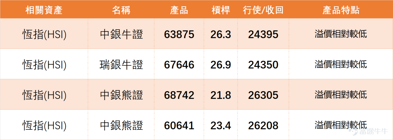 短期港股呈中性偏多格局， $恒生指數 (800000.HK)$ 大漲收25294.03點，藍籌普遍上漲但技術信號極度分化，獲利了結壓力與反彈需求并存。 上日（4月1日）恆指收報25294.03點，單日大漲2.04%，成交額2914.21億元，漲幅明顯且成交量放大，市場回暖迹象顯現，以下結合技術數據展開詳細拆解分析： 支撐與阻力：支持2為24029點、支持1為24785點，阻力1為25929點、阻力2為26559點，短期核心關注24785點支持位承接力，以及25929點阻力位突破情況，這兩個位置直接決定短期漲勢能否延續； 核心技術指標：RSI為49，處於中性區域，多個震盪指標信號為中立，RSI指標信號中立，威廉指標中立，隨機震盪指標提示超買狀態、給出賣出信號，牛熊力量指標賣出，MACD信號買入，保力加通道買入； 綜合信號：技術指標總結信號為「中立」，信號強度9，上升概率46%，略低於50%，5日振幅4%，波動幅度平穩，反映市場雖大漲但多空仍有分歧，未形成明確單邊趨勢。 4月1日重點藍籌股普遍上漲，僅美團微跌，市場呈獲利了結風險與技術性反彈需求并存...