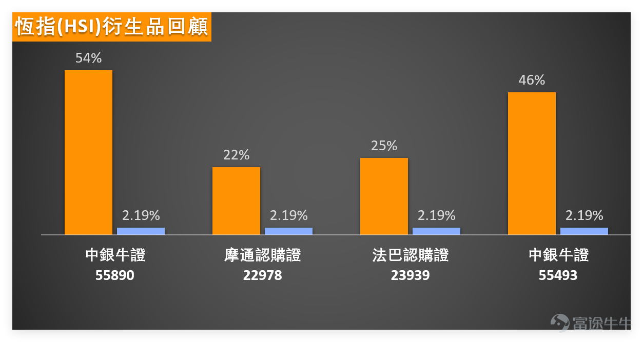 短期港股呈中性偏多格局， $恒生指數 (800000.HK)$ 大漲收25294.03點，藍籌普遍上漲但技術信號極度分化，獲利了結壓力與反彈需求并存。 上日（4月1日）恆指收報25294.03點，單日大漲2.04%，成交額2914.21億元，漲幅明顯且成交量放大，市場回暖迹象顯現，以下結合技術數據展開詳細拆解分析： 支撐與阻力：支持2為24029點、支持1為24785點，阻力1為25929點、阻力2為26559點，短期核心關注24785點支持位承接力，以及25929點阻力位突破情況，這兩個位置直接決定短期漲勢能否延續； 核心技術指標：RSI為49，處於中性區域，多個震盪指標信號為中立，RSI指標信號中立，威廉指標中立，隨機震盪指標提示超買狀態、給出賣出信號，牛熊力量指標賣出，MACD信號買入，保力加通道買入； 綜合信號：技術指標總結信號為「中立」，信號強度9，上升概率46%，略低於50%，5日振幅4%，波動幅度平穩，反映市場雖大漲但多空仍有分歧，未形成明確單邊趨勢。 4月1日重點藍籌股普遍上漲，僅美團微跌，市場呈獲利了結風險與技術性反彈需求并存...