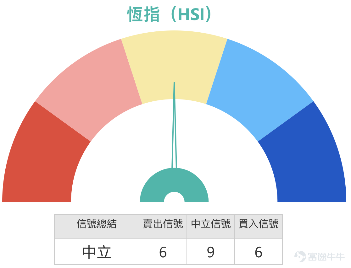 1、恆指：看多投資者認為下降通道頂止步，指數會上25550點；投資者認為尾盤急跌，明日又補缺口了，跌500點。留意收回價25800的熊證過夜。 恆生指數現時收報25294點，短線仍處於由28056點回落後的整理階段。若以近期可見波幅計，主要運行區間可先看24203點至28056點，整體波幅約15.9%。以現價位置來看，指數雖然較早前低位24203點已有反彈，但反彈後仍未能重返中期較關鍵阻力區，說明整體仍未擺脫反覆偏弱格局。下方支持位方面，先看25000點至24900點，因為現水平貼近短線橫行拉鋸區，同時接近250天線附近；若再失守，下一級支持便要回看24470點至24203點。阻力位方面，先看25370點至25500點，這一帶貼近20天線及保歷加中軸，也是近期反彈時較容易受壓的位置；若再向上，下一級阻力便會落在25700點至25800點區域。 技術狀態方面，短中期均線整體仍然偏向下，5天線、10天線及20天線目前仍壓在指數上方，反映短線雖有反彈，但結構未算轉強。相對強弱指數處於中性偏弱水平，最新已回升至50附近，說明沽壓較之...