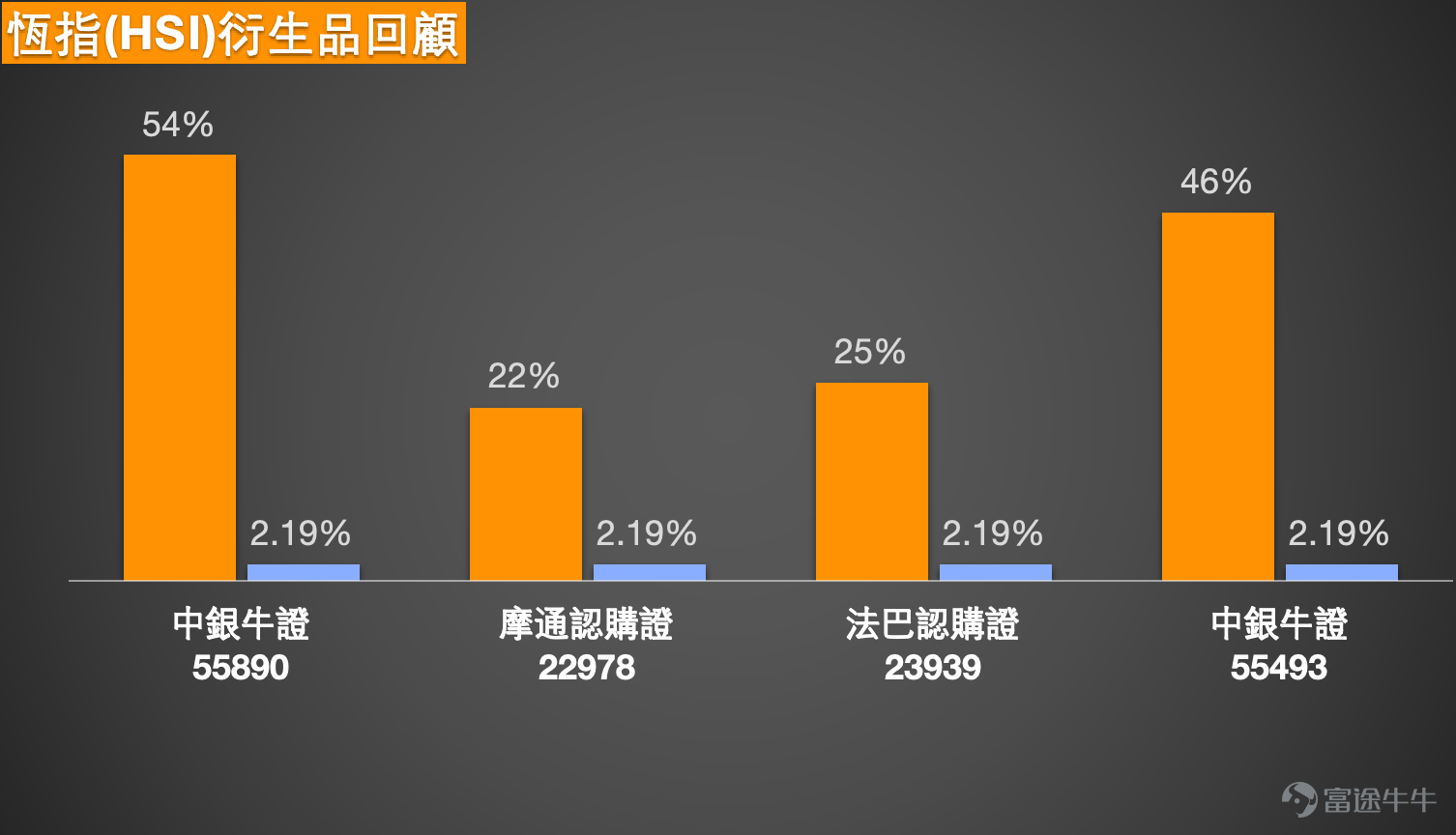 1、恆指：看多投資者認為下降通道頂止步，指數會上25550點；投資者認為尾盤急跌，明日又補缺口了，跌500點。留意收回價25800的熊證過夜。 恆生指數現時收報25294點，短線仍處於由28056點回落後的整理階段。若以近期可見波幅計，主要運行區間可先看24203點至28056點，整體波幅約15.9%。以現價位置來看，指數雖然較早前低位24203點已有反彈，但反彈後仍未能重返中期較關鍵阻力區，說明整體仍未擺脫反覆偏弱格局。下方支持位方面，先看25000點至24900點，因為現水平貼近短線橫行拉鋸區，同時接近250天線附近；若再失守，下一級支持便要回看24470點至24203點。阻力位方面，先看25370點至25500點，這一帶貼近20天線及保歷加中軸，也是近期反彈時較容易受壓的位置；若再向上，下一級阻力便會落在25700點至25800點區域。 技術狀態方面，短中期均線整體仍然偏向下，5天線、10天線及20天線目前仍壓在指數上方，反映短線雖有反彈，但結構未算轉強。相對強弱指數處於中性偏弱水平，最新已回升至50附近，說明沽壓較之...