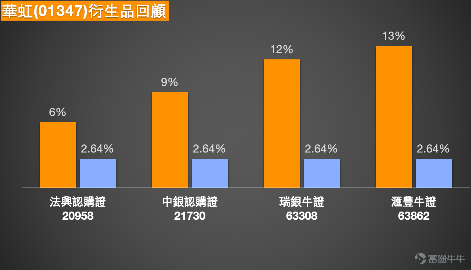 1、恆指：看多投資者認為下降通道頂止步，指數會上25550點；投資者認為尾盤急跌，明日又補缺口了，跌500點。留意收回價25800的熊證過夜。 恆生指數現時收報25294點，短線仍處於由28056點回落後的整理階段。若以近期可見波幅計，主要運行區間可先看24203點至28056點，整體波幅約15.9%。以現價位置來看，指數雖然較早前低位24203點已有反彈，但反彈後仍未能重返中期較關鍵阻力區，說明整體仍未擺脫反覆偏弱格局。下方支持位方面，先看25000點至24900點，因為現水平貼近短線橫行拉鋸區，同時接近250天線附近；若再失守，下一級支持便要回看24470點至24203點。阻力位方面，先看25370點至25500點，這一帶貼近20天線及保歷加中軸，也是近期反彈時較容易受壓的位置；若再向上，下一級阻力便會落在25700點至25800點區域。 技術狀態方面，短中期均線整體仍然偏向下，5天線、10天線及20天線目前仍壓在指數上方，反映短線雖有反彈，但結構未算轉強。相對強弱指數處於中性偏弱水平，最新已回升至50附近，說明沽壓較之...