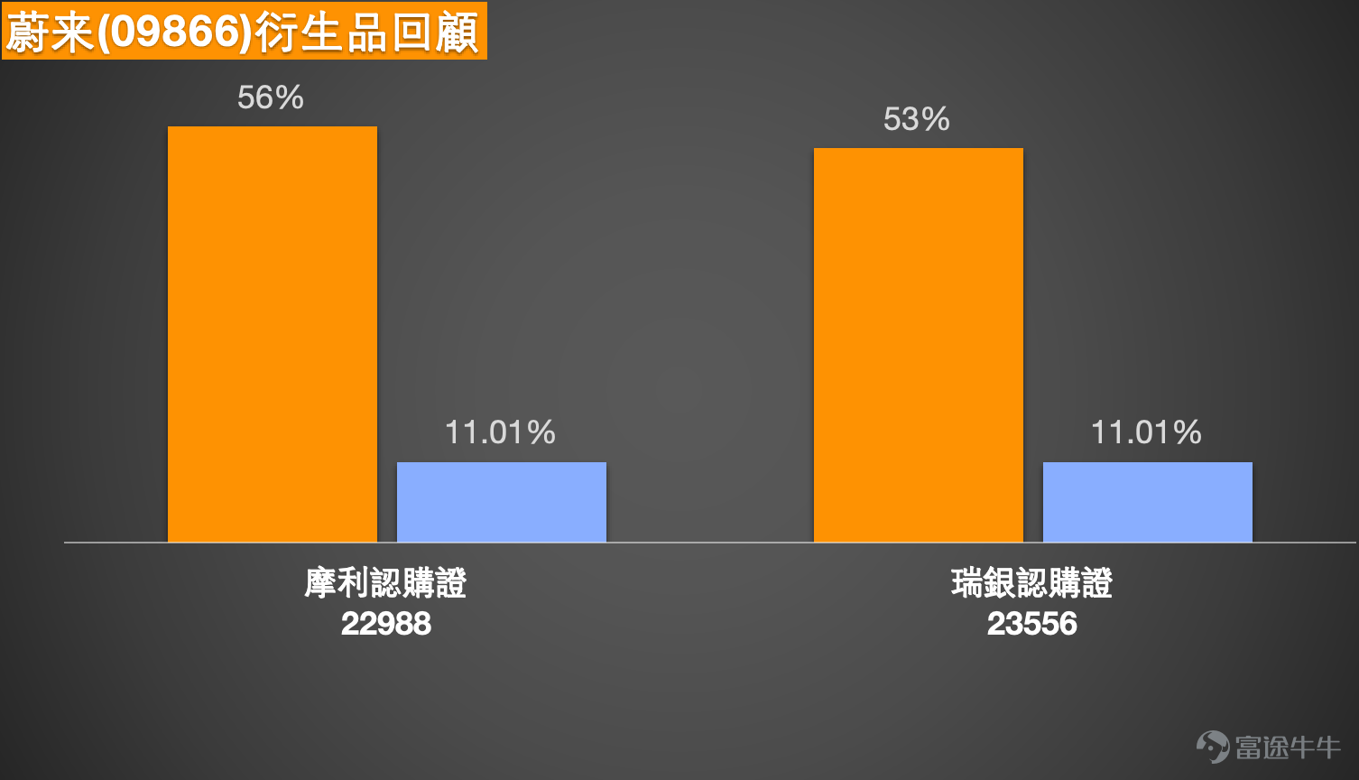 4、榮昌生物 (09995.HK)：投資者問現在入會不會太高呢？放量大升，能突破前頂126.6元嗎？關注行使價120.99元的認購證。 榮昌生物現時收報110.4元，近期由69.7元低位反覆回升，最新已逼近111.5元的短期高位，若以這段升浪作為主要觀察區間，現時可先視為運行於69.7元至111.5元之間，整體波幅約60.0%，屬於高波動股份。若再拉闊一級看，上方較重要的中期阻力仍然是126.6元，因此現價雖然已不算低，但仍未真正升到前頂位置。支持位方面，先看107元至104.5元，這一帶接近短線突破後的回踩區，同時亦貼近保歷加上軌附近的消化位置；再下來便要看100.5元至97.5元，這是10天線與5天線附近的短線承接區。阻力位方面，眼前先看111.5元這個剛觸及的短期高位，若能突破，下一步便會望向115元至120元心理阻力區，再上才輪到126.6元這個更關鍵的前頂。  技術狀態方面，均線結構明顯向上，5天線、10天線、20天線及30天線大致呈多頭排列，反映近期升勢具延續性。相對強弱指數方面，短線RSI已升至偏強區...